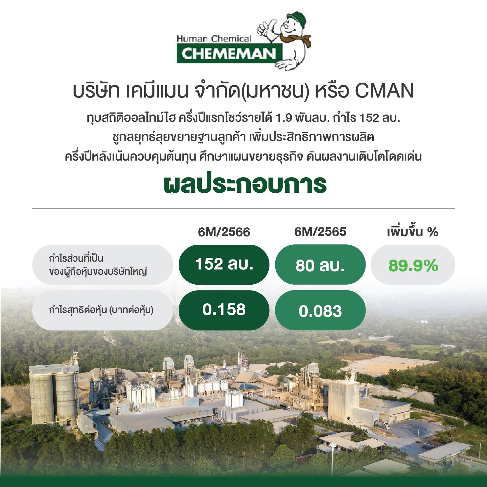 ผลประกอบการ บมจ. เคมีแมน (CMAN)