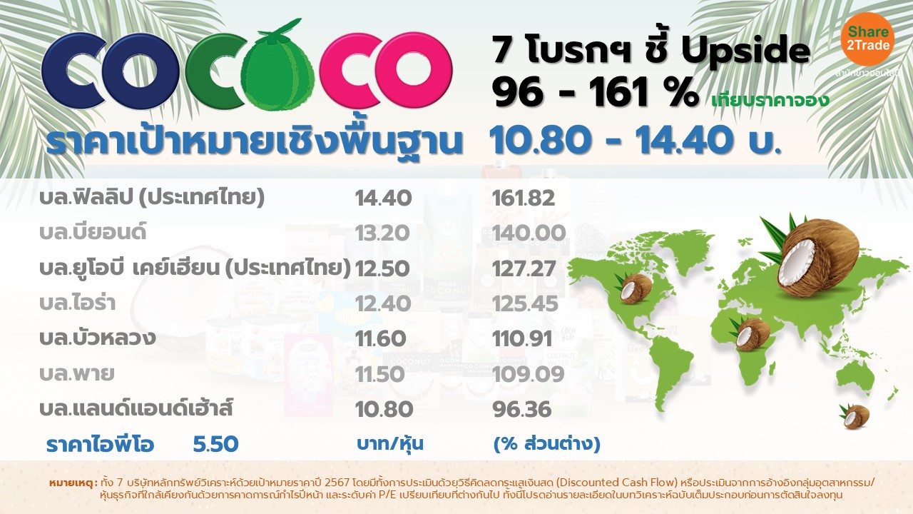 COCOCO ราคาเป้าหมายเชิงพื้นฐาน 10.80-14.40 บ. / 7 โบรกฯ ชี้ Upside 96-161% เทียบราคาจอง