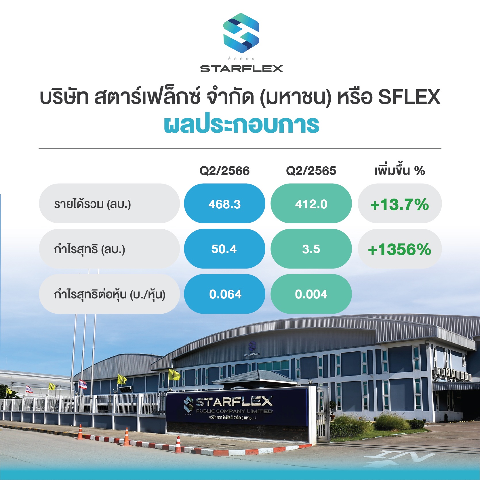 ผลประกอบการ บมจ. สตาร์เฟล็กซ์ หรือ (SFLEX)