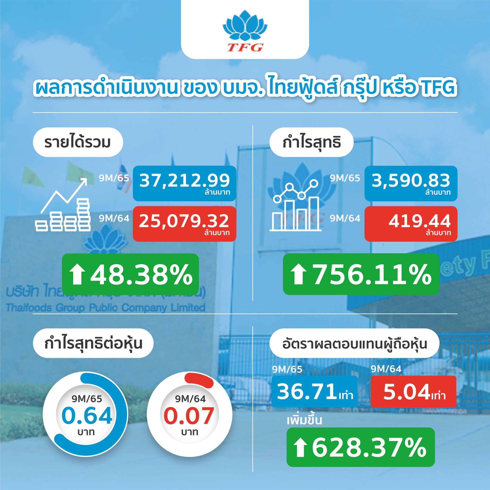 ผลการดำเนินงาน ของ บมจ.ไทยฟู้ดส์ กรุ๊ป หรือ TFG