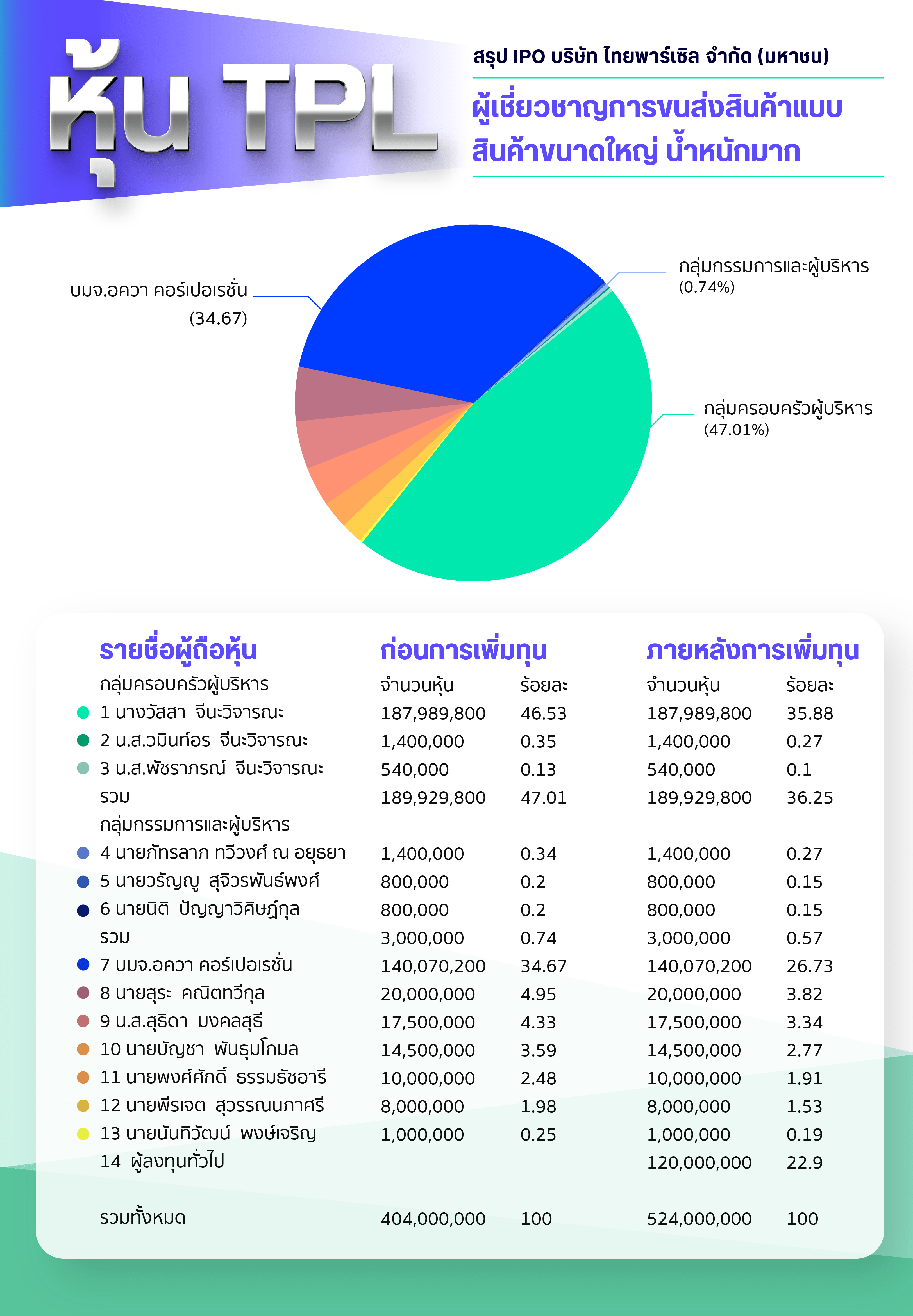 สรุป IPO หุ้น บริษัท ไทยพาร์เซิล จำกัด (มหาชน) หรือ TPL