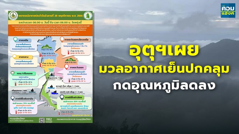 อุตุฯเผยมวลอากาศเย็นปกคลุม กดอุณหภูมิลดลง