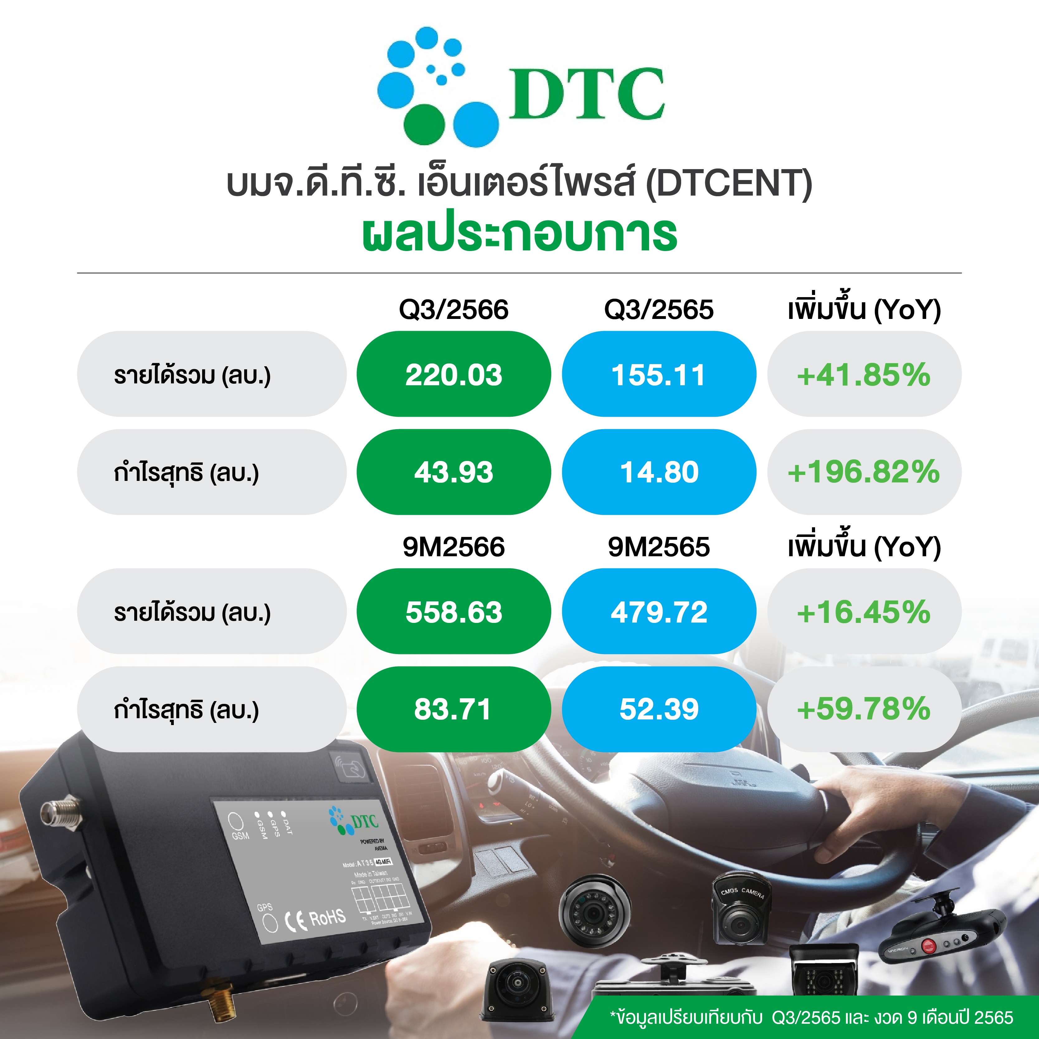 ผลประกอบการ บมจ.ดี.ที.ซี. เอ็นเตอร์ไพรส์ (DTCENT)