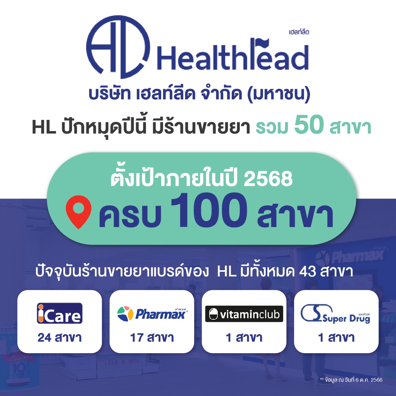 บมจ. เฮลท์ลีด (HL) ตั้งเป้า 100 สาขาในปี68 ปักหมุดปีนี้ มีร้านขายยา รวม 50 สาขา