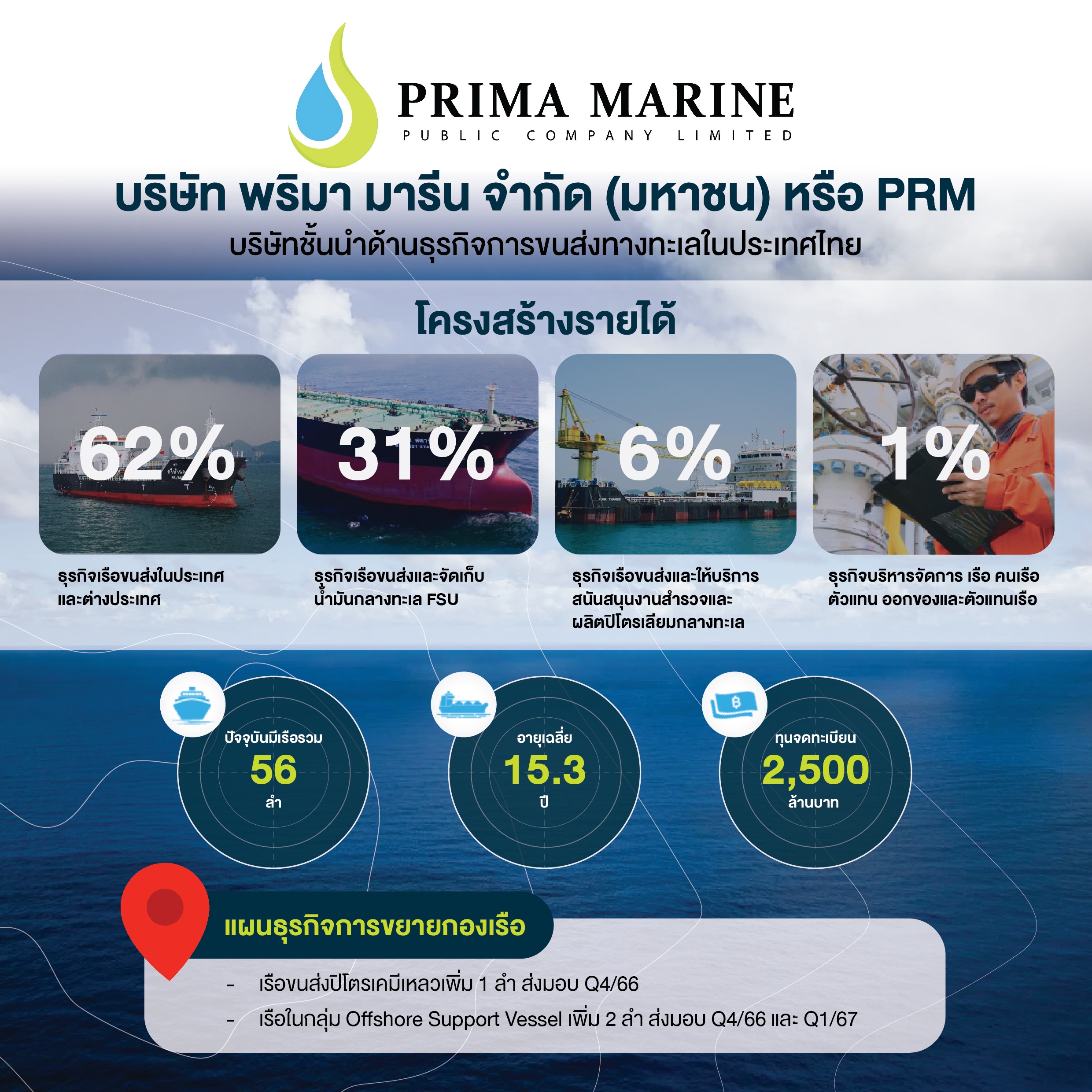 บริษัท พริมา มารีน จำกัด (มหาชน) หรือ PRM บริษัทชั้นนำด้านธุรกิจขนส่งทางทะเลในประเทศไทย