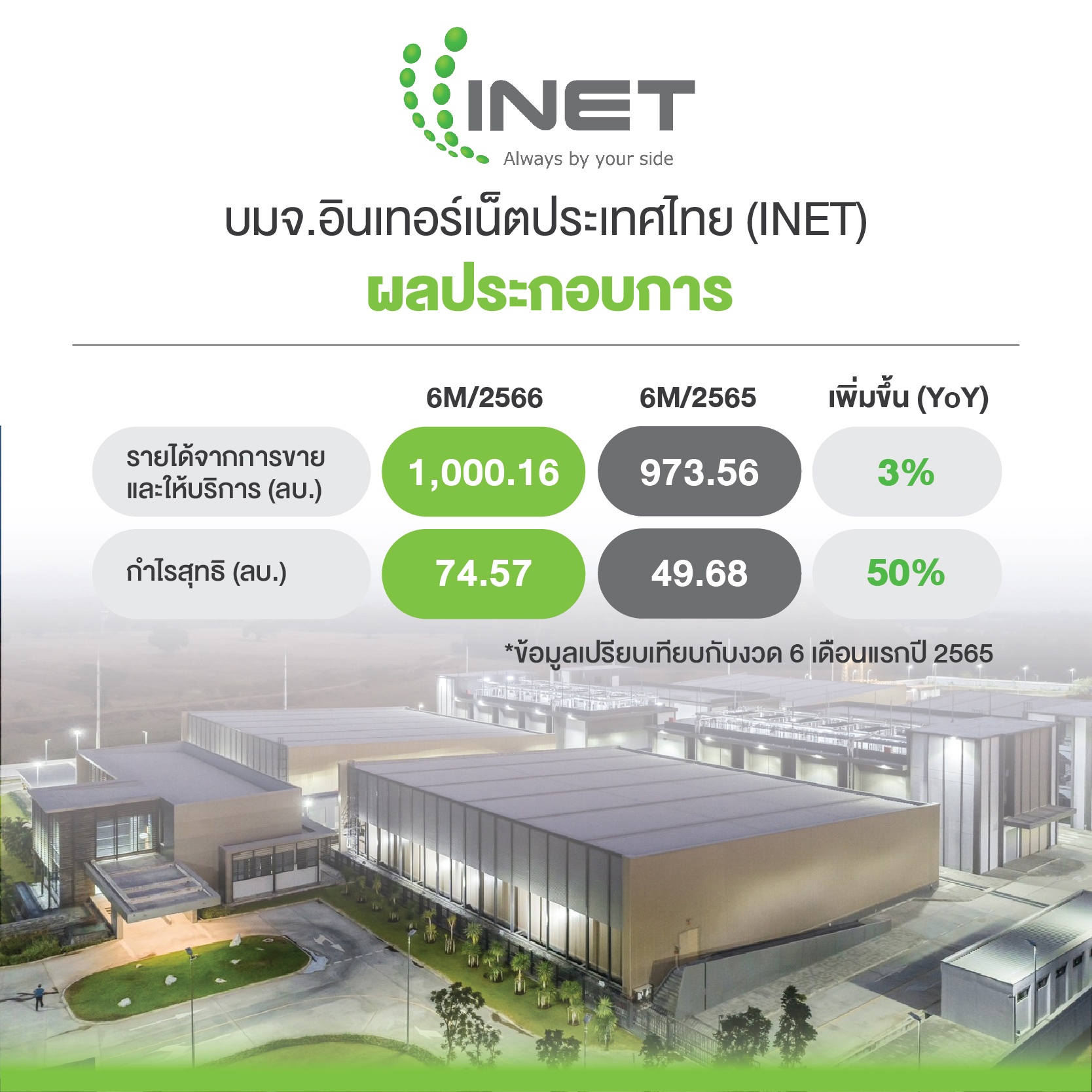 ผลประกอบการ บมจ.อินเทอร์เน็ตประเทศไทย (INET)
