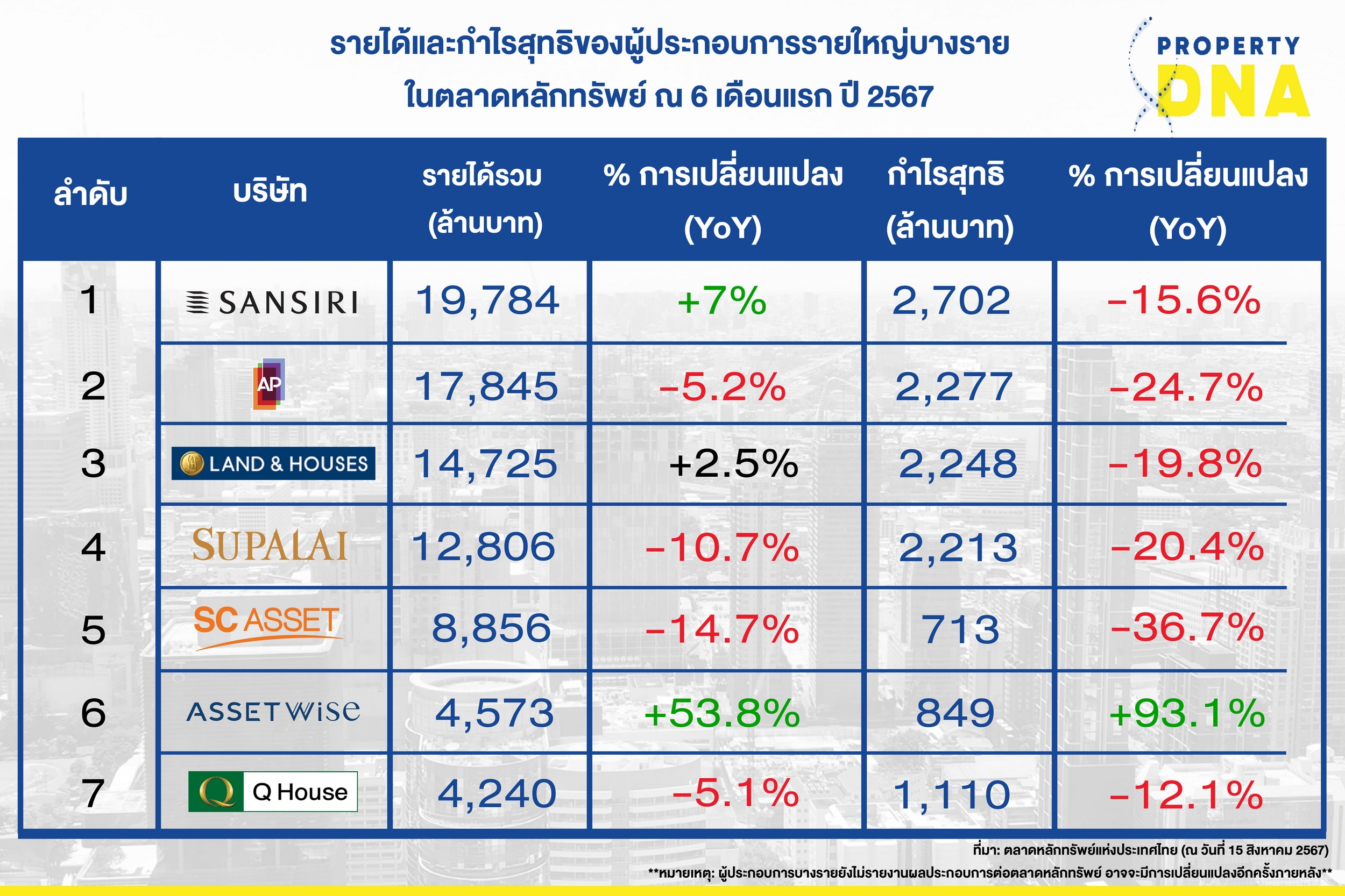 บริษัทมหาชนรายใหญ่แจงผลประกอบการครึ่งแรกปี 2567 รายได้ทะลุหมื่นล้าน