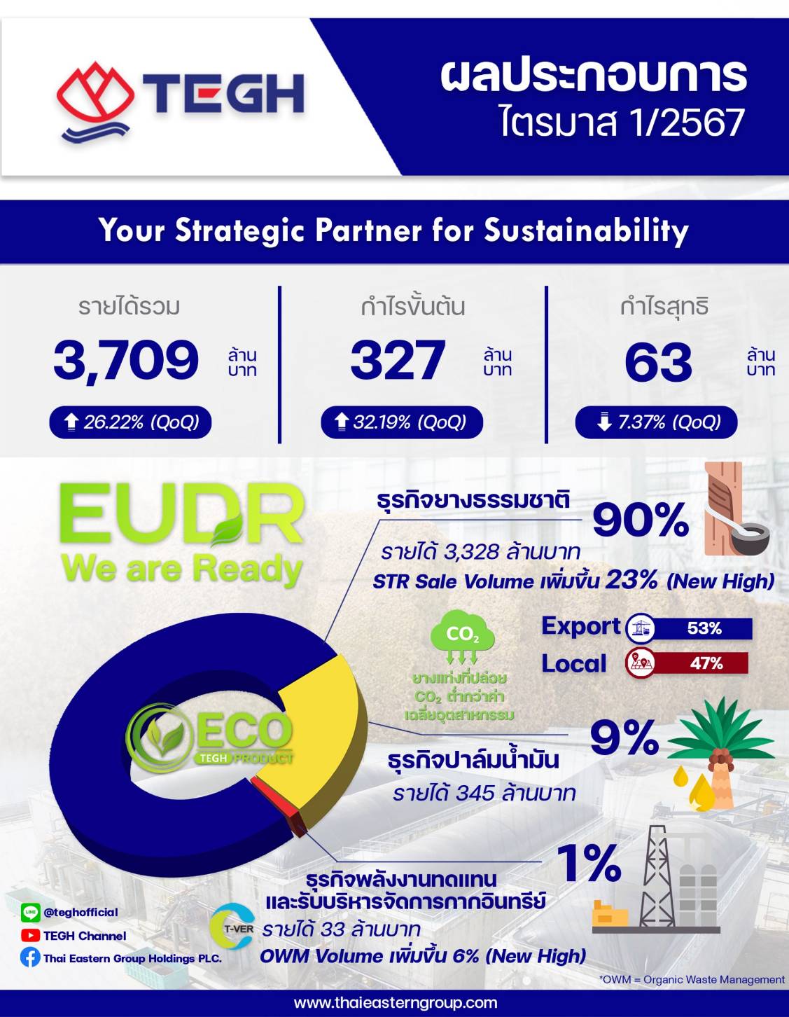 ผลประกอบการไตรมาส 1/2567 ของ บมจ. ไทยอีสเทิร์น กรุ๊ป โฮลดิ้งส์  (TEGH)