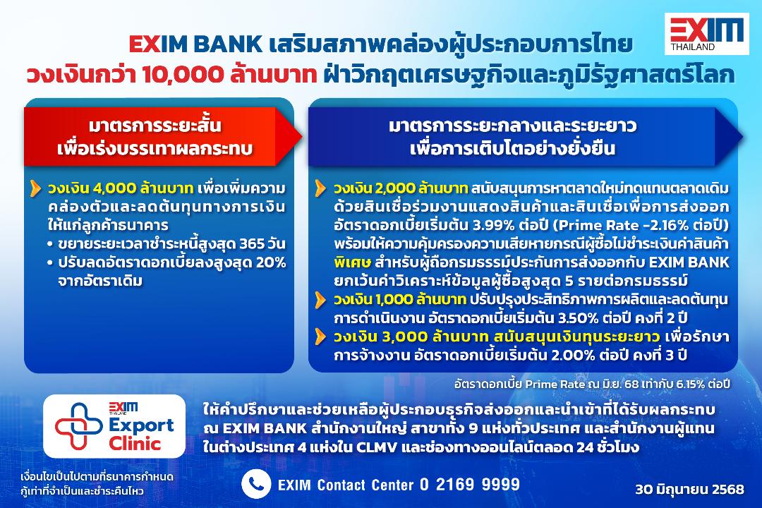 EXIM BANK อัดฉีดวงเงินกว่า 10,000 ล้านบาท ช่วยผู้ประกอบการไทยฝ่าวิกฤตศก.และภูมิรัฐศาสตร์โลก