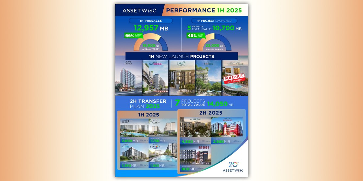 ASW กวาดยอดขาย 6 เดือนแรก 12,957 ล้านบาท ทะลุ 66% ของเป้าพรีเซลทั้งปี  คอนโด-วิลล่าภูเก็ตนำทัพโกยยอด ครึ่งปีหลังเตรียมเปิดโครงการใหม่รับไฮซีซั่น