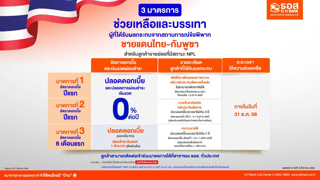 ธอส. ออกมาตรการพักชำระหนี้นานสูงสุด 1 ปี ช่วยลูกค้าในพื้นที่ชายแดนไทย - กัมพูชา