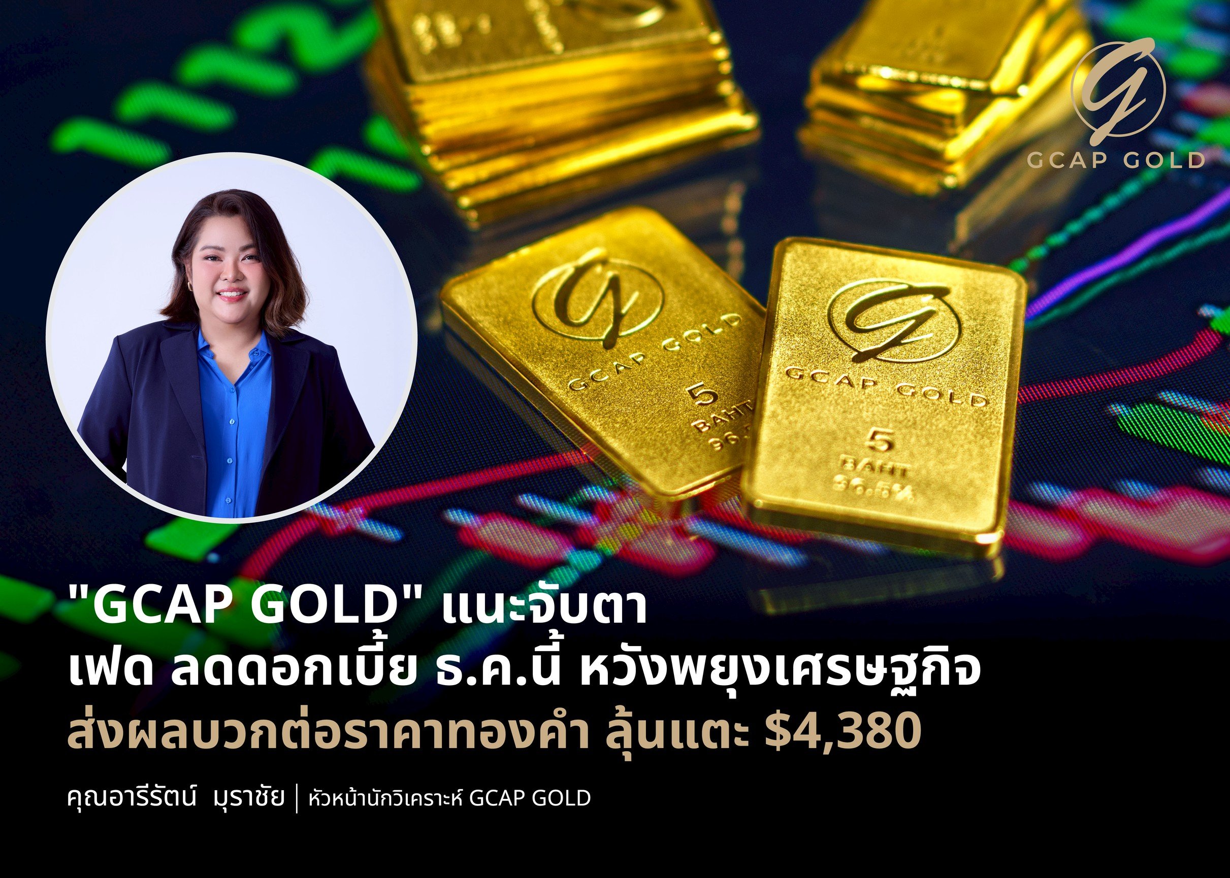 "GCAP GOLD" แนะจับตา เฟด ลดดอกเบี้ย ธ.ค.นี้ หวังพยุงเศรษฐกิจ  ส่งผลบวกต่อราคาทองคำ ลุ้นแตะ $4,380