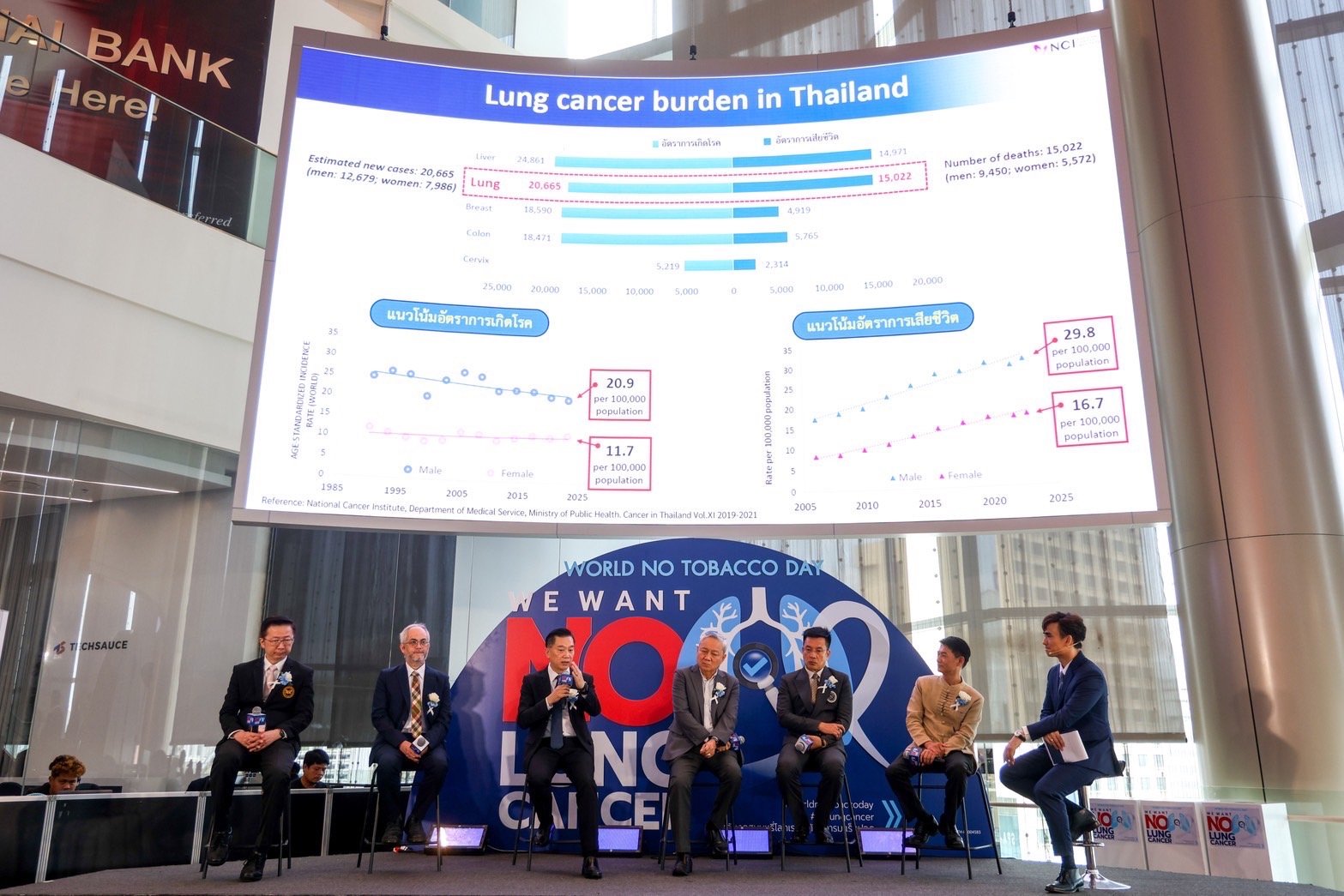 คาดการณ์ปี 2568 มะเร็งปอด คร่าชีวิตเป็นอันดับ 1