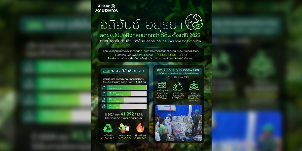อลิอันซ์ อยุธยา ลดขยะฝังกลบ 88% เดินหน้าสู่เป้าหมาย Zero Waste to Landfill