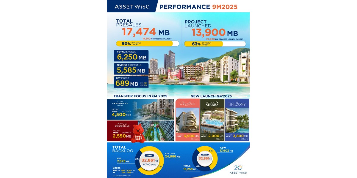 ภูเก็ตหนุน ASW โตต่อเนื่อง โชว์รายได้สะสม 9 เดือน กวาด 6,250 ล้านบาท  เดินหน้าโค้งสุดท้ายดันรายได้ตามเป้า พร้อมลุยเปิด 3 โครงการใหม่ในภูเก็ตรับไฮซีซั่น