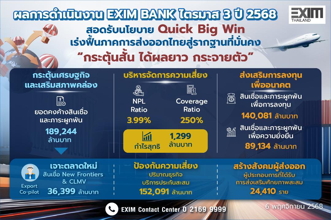 EXIM BANK หนุนผู้ส่งออก สิ้นไตรมาส3 อนุมัติสินเชื่อใหม่ 36,405 ล้านบาท