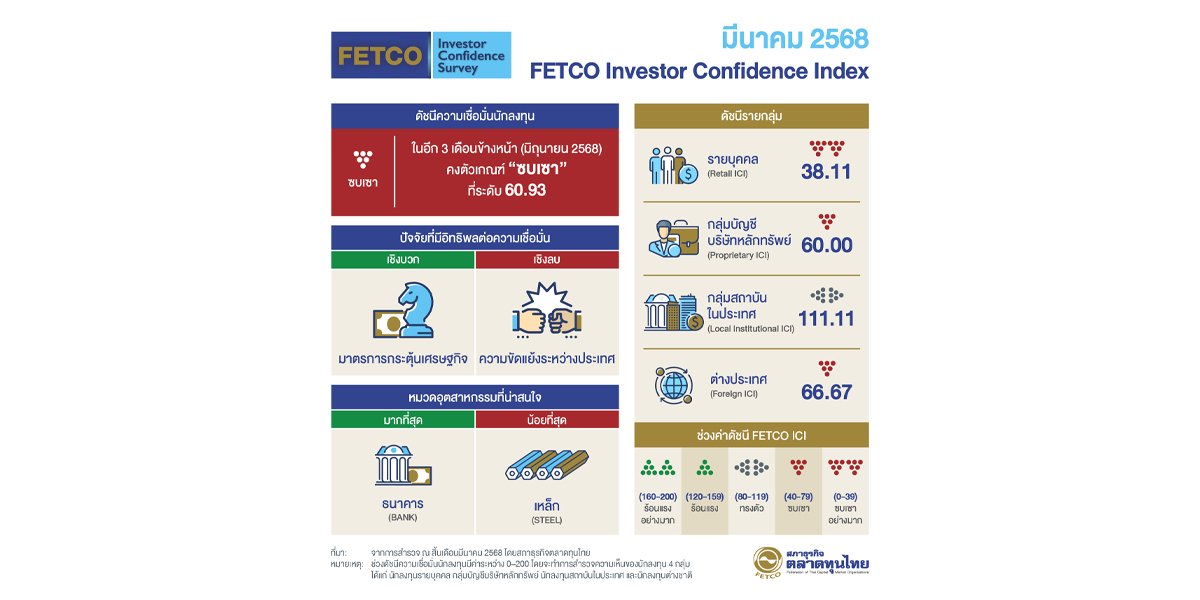 ดัชนีความเชื่อมั่นนักลงทุนคงอยู่ในเกณฑ์ ‘ซบเซา