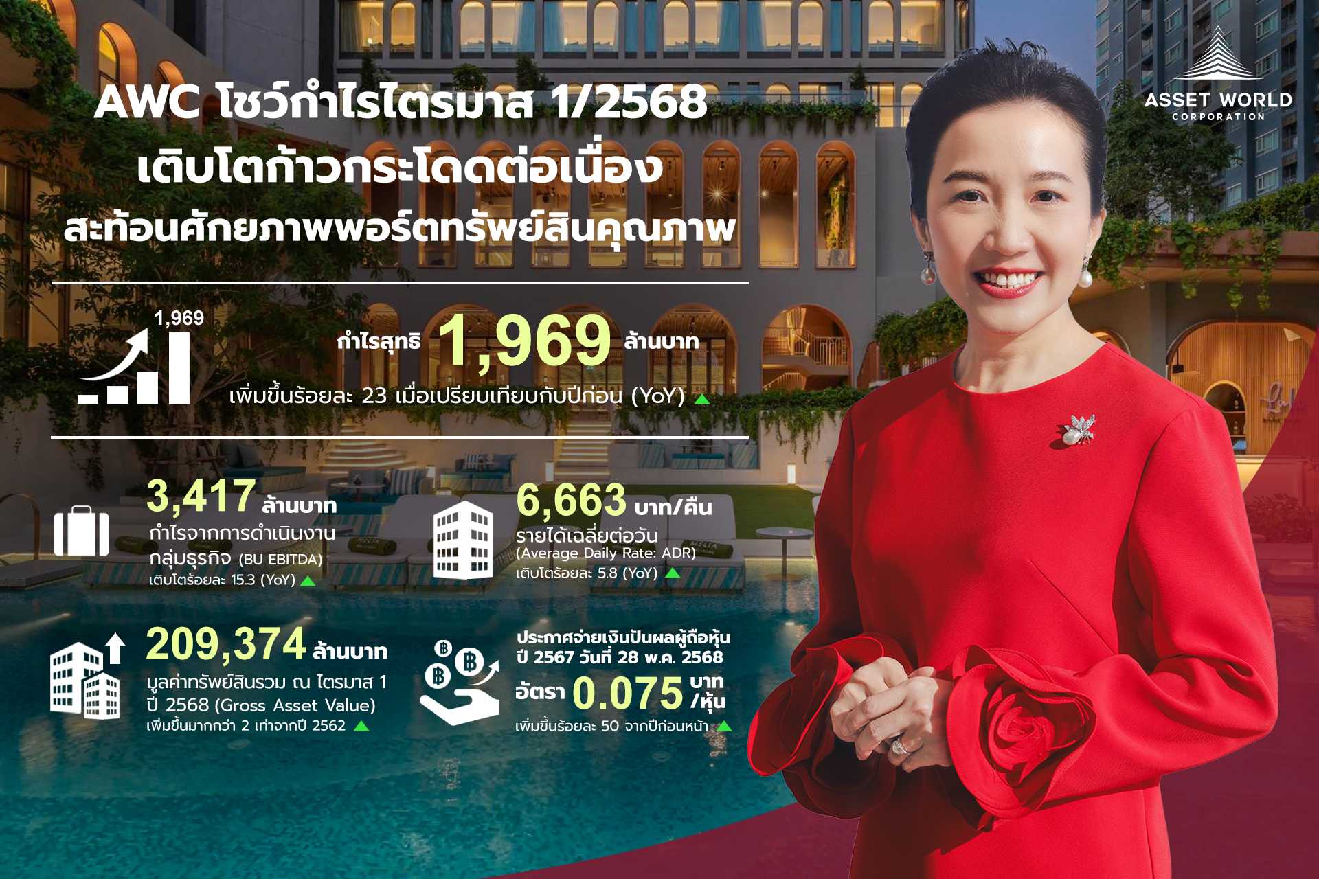 AWC โชว์กำไร 1,969 ล้านบาท ไตรมาส 1/2568 พุ่งก้าวกระโดดต่อเนื่อง เติบโต 23%