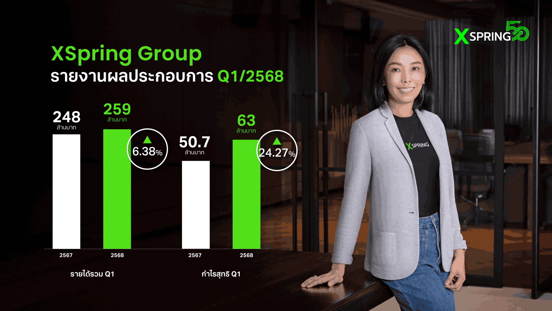 XPG โชว์ฟอร์ม Q1/68 กำไรโตแรง 24.27% เดินหน้าธุรกิจสินเชื่อ-กองทุน-โทเคน พร้อมรับมือเศรษฐกิจท้าทาย