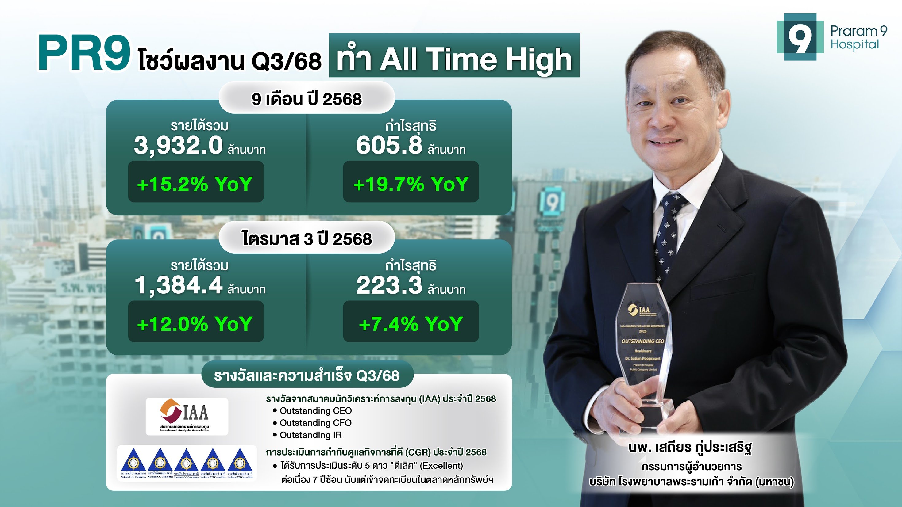 PR9 กำไร 9 เดือน พุ่ง 19.7% ทำ All Time High!  โกยรายได้ 3,932 ลบ. ตะวันออกกลาง-CLMV หนุนแกร่ง ลุ้น Q4 โตต่อ !