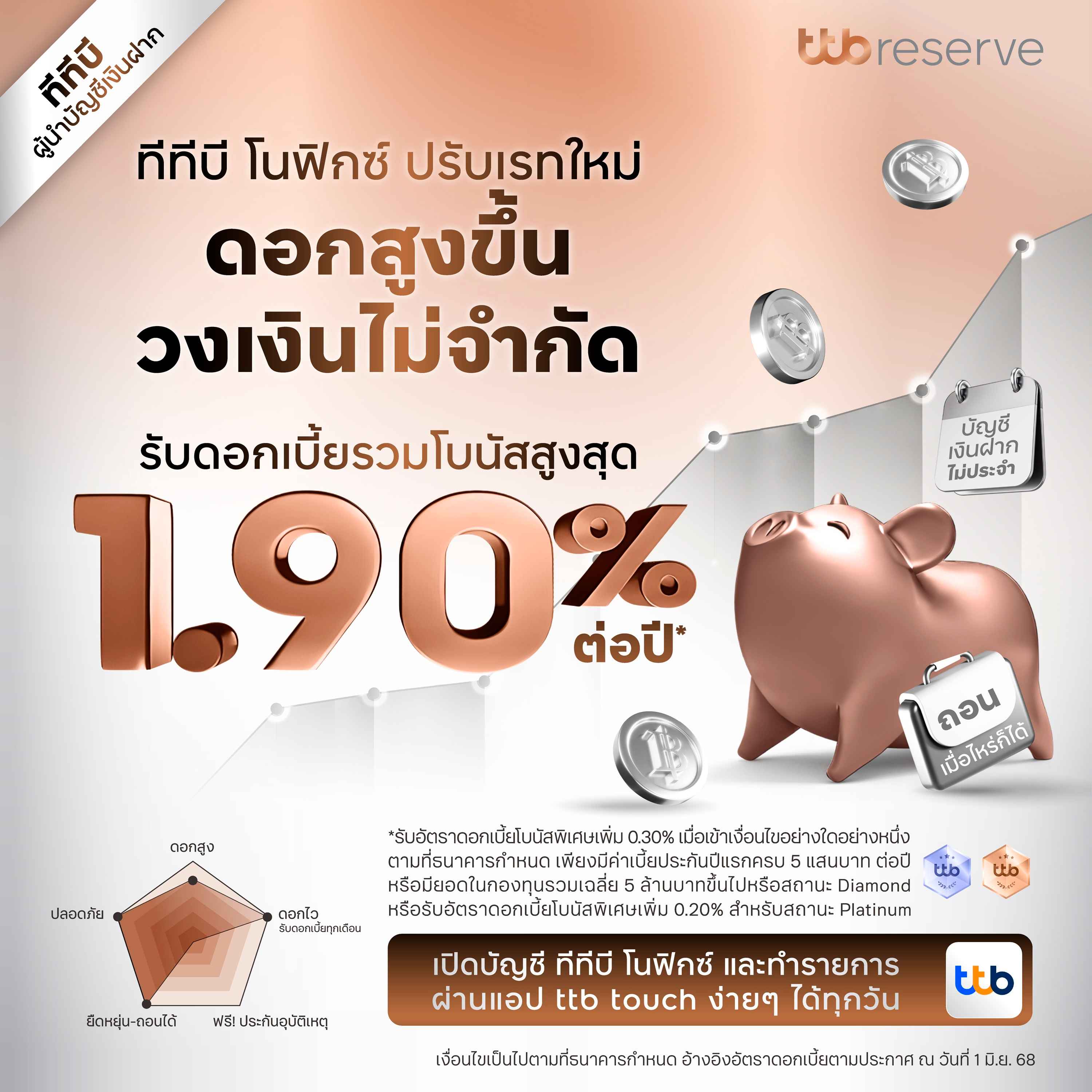 ทีทีบี ยกระดับบัญชี "ทีทีบี โนฟิกซ์" รับดอกเบี้ยรวมโบนัสใหม่สูงสุด 1.90% ต่อปี* ไม่จำกัดวงเงินฝาก ถอนเมื่อไหร่ก็ได้ ตอบโจทย์ทุกแผนการเงิน
