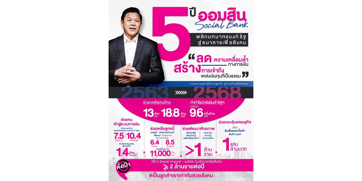 ออมสิน เผยผลสำเร็จ 5 ปีพลิกบทบาท สร้าง Social Impact ช่วยคนไทย 13 ล้านได้ไปต่อ