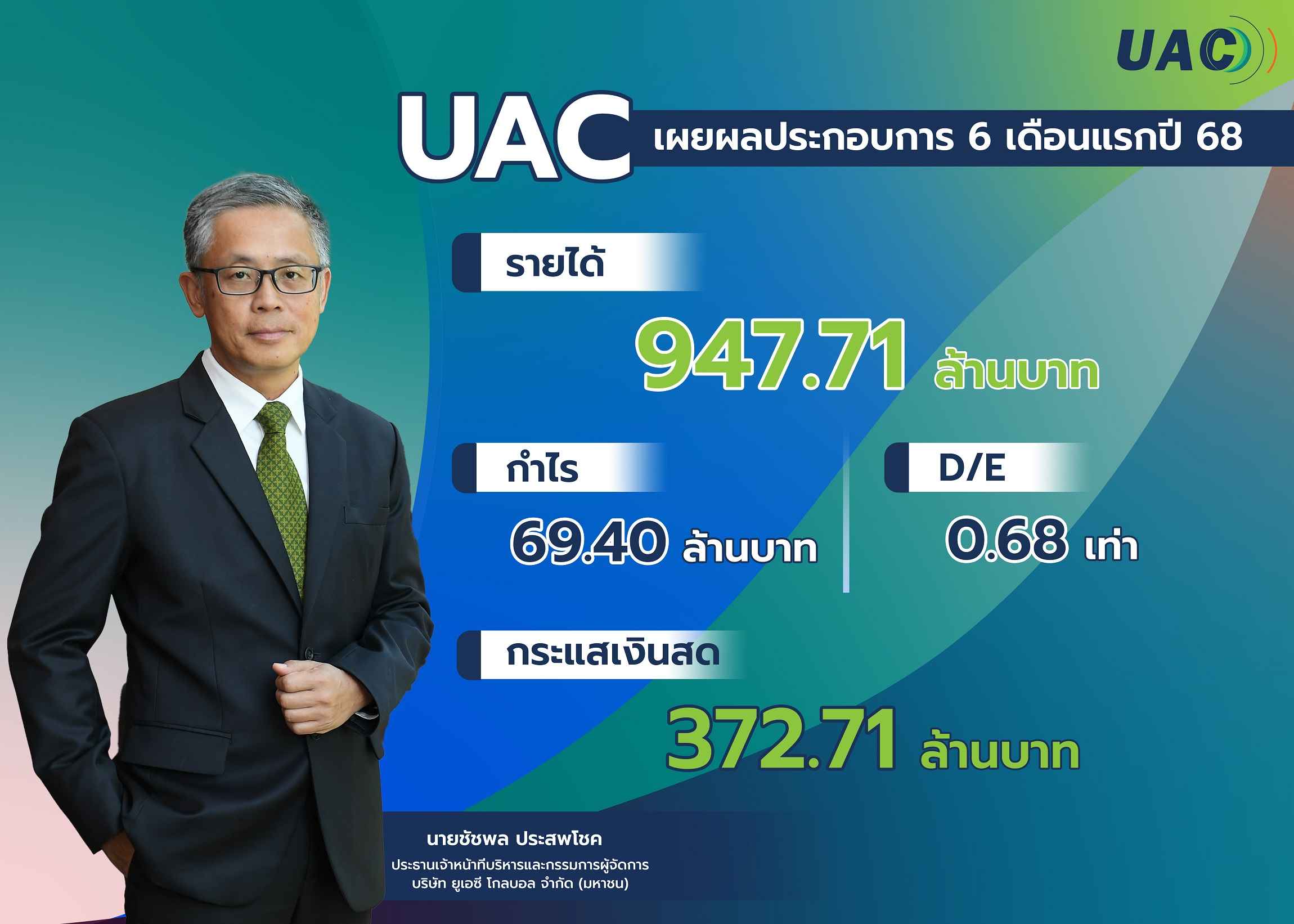 UAC ครึ่งปีแรกกวาดรายได้ 947.71 ล้านบาท  เสถียรภาพทางการเงินแข็งแกร่ง-ลุยขยายธุรกิจพลังงานสะอาด