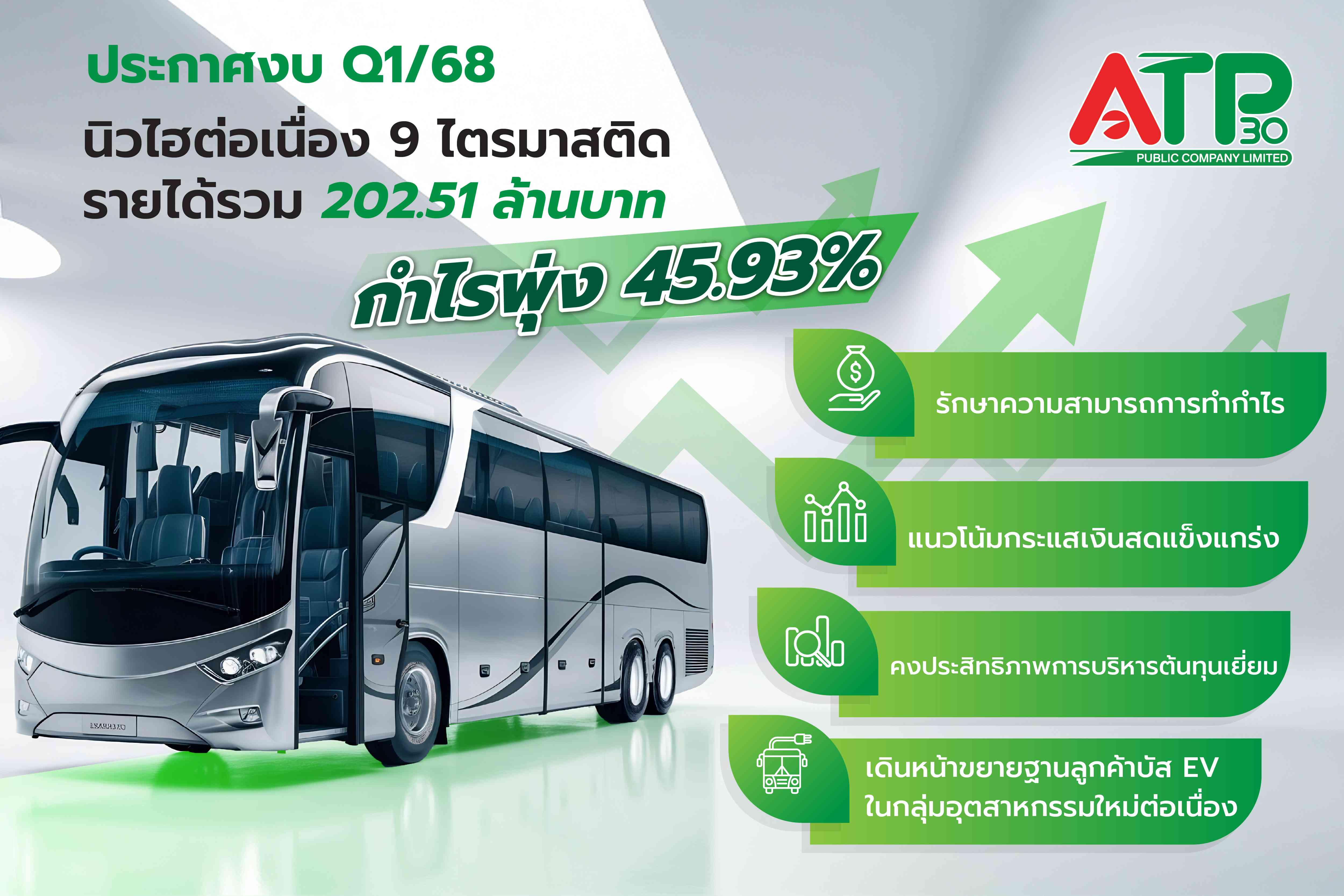 ATP30 ออกสตาร์ทปี 68 ผลประกอบการนิวไฮ 9 ไตรมาส  Q1 รายได้รวม 202.51 ล้านบาท กำไรพุ่ง 45.93%