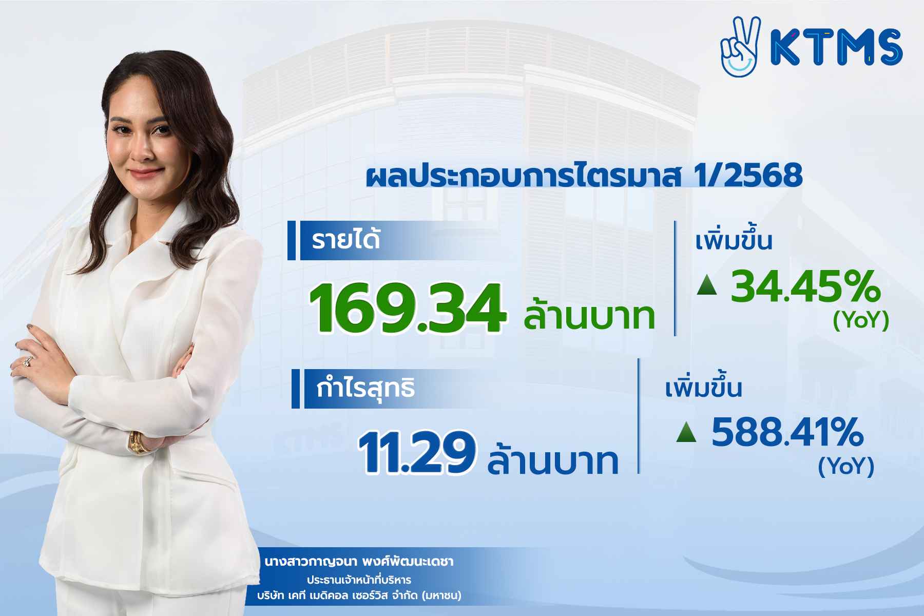 KTMS โชว์งบ Q1/68 อวดกำไร 11.29 ล้านบาท พุ่ง 588.41% เปิดกลยุทธ์เดินหน้าลุยขยายสาขา จ่อบุ๊ครายได้อีกเพียบ
