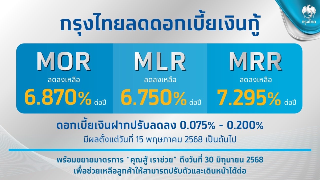 KTB ปรับลดดอกเบี้ยเงินกู้-ฝาก ลดภาระให้ลูกค้าสนับสนุนศก.ไทยเดินหน้า
