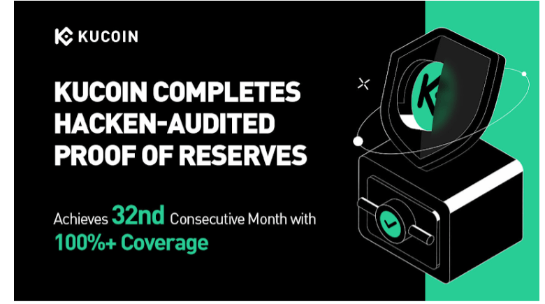 KuCoin เผยผลการตรวจสอบหลักฐานเงินสำรอง (PoR) โดย Hacken ย้ำความโปร่งใสและอัตราส่วนสำรองเกิน 100% ต่อเนื่องเป็นเดือนที่ 32