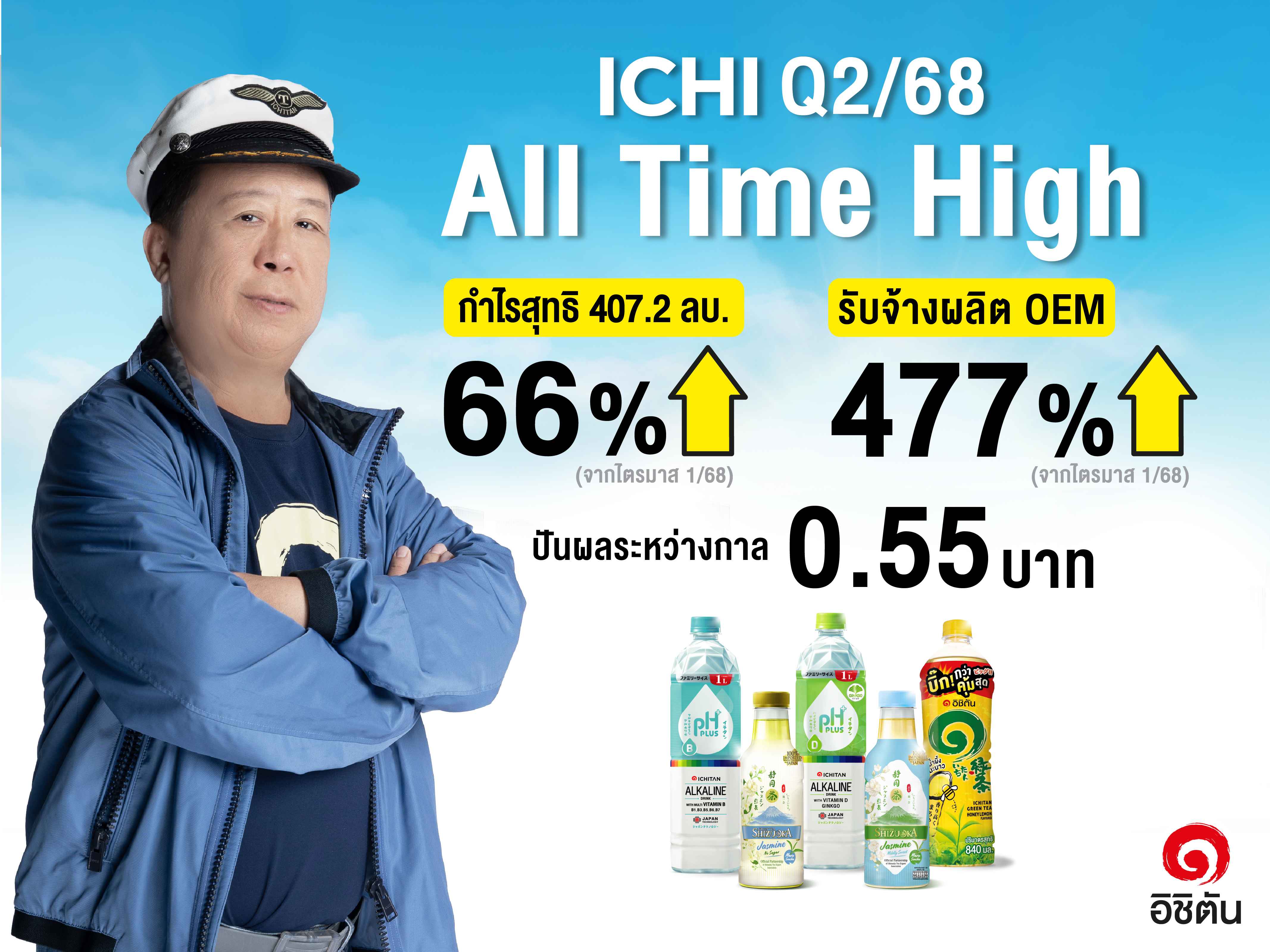 ICHI ตรงปก!! จัดปันผลระหว่างกาล 0.55 บาทต่อหุ้น โชว์ผลประกอบการ Q2/2568 บันทึกกำไร All Time High  ครึ่งปีหลังส่งสินค้าไซส์ใหญ่บุกตลาด-รับจ้างผลิต OEM ไปได้สวย