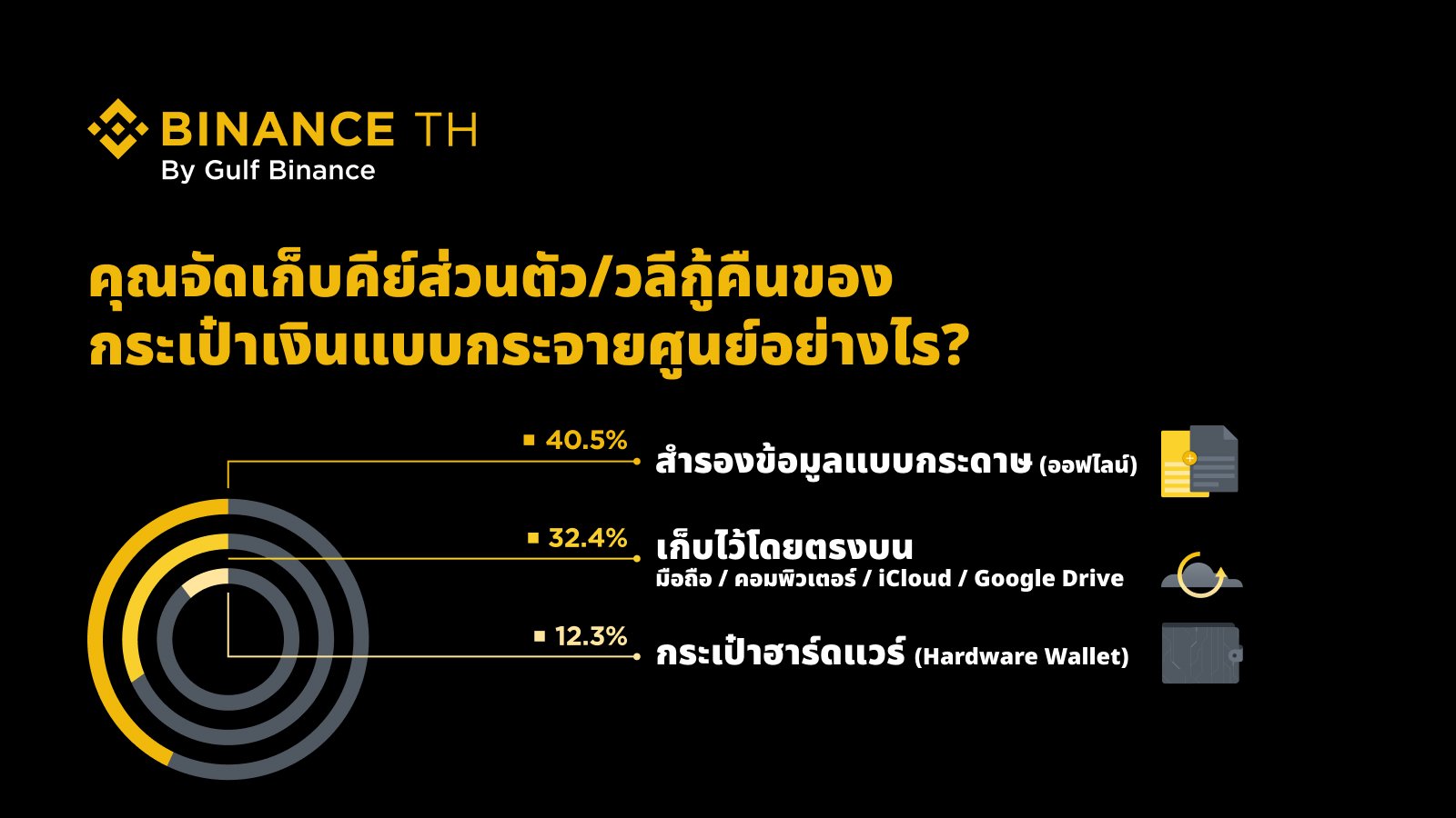 BINANCE TH เผยพฤติกรรมผู้ใช้คริปโตล่าสุด: เจาะลึกด้านความปลอดภัย เพิ่มศักยภาพให้ชุมชนคริปโต