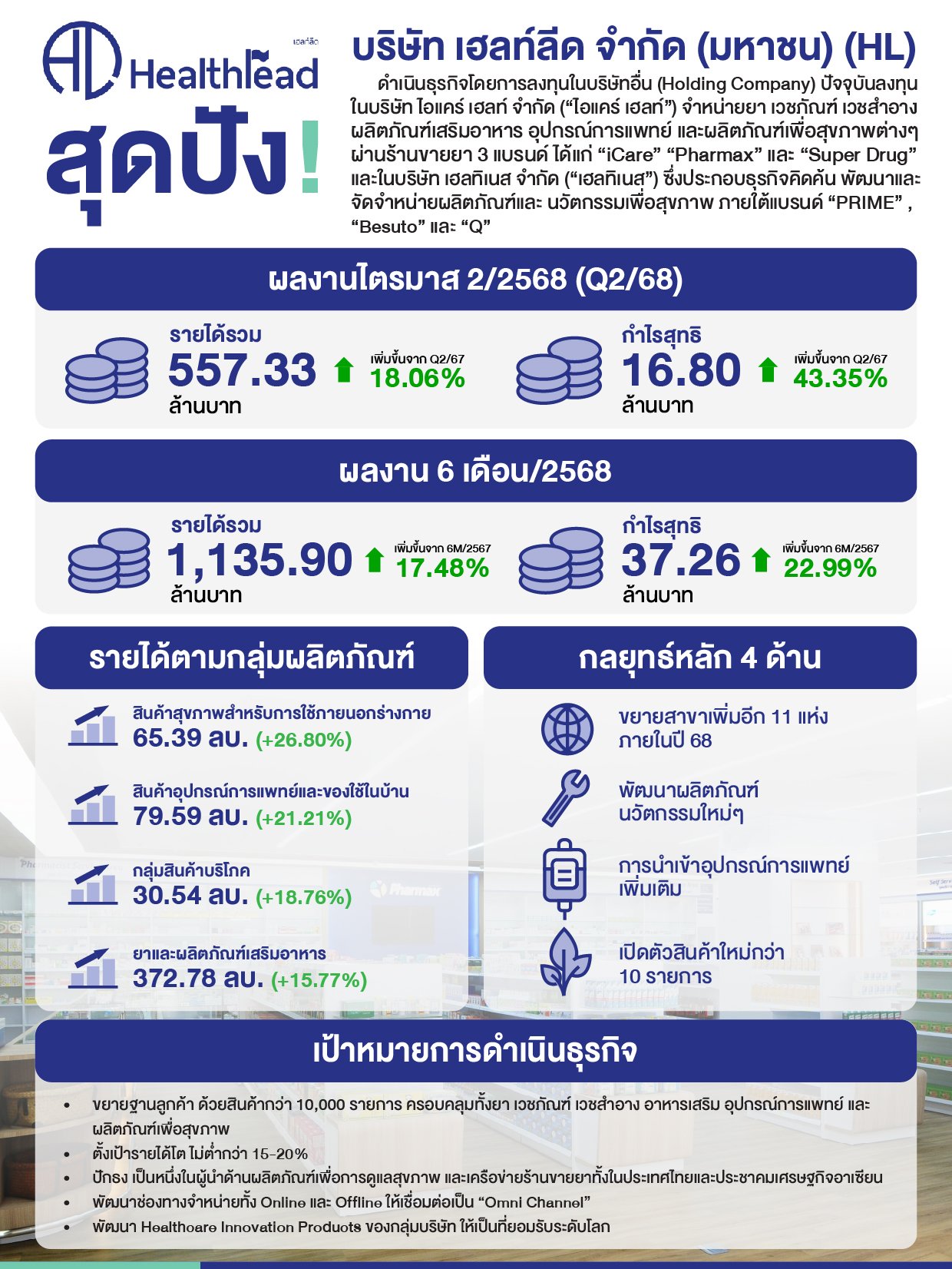 HL โชว์ผลการดำเนินงานไตรมาส 2/2568 สุดปัง!
