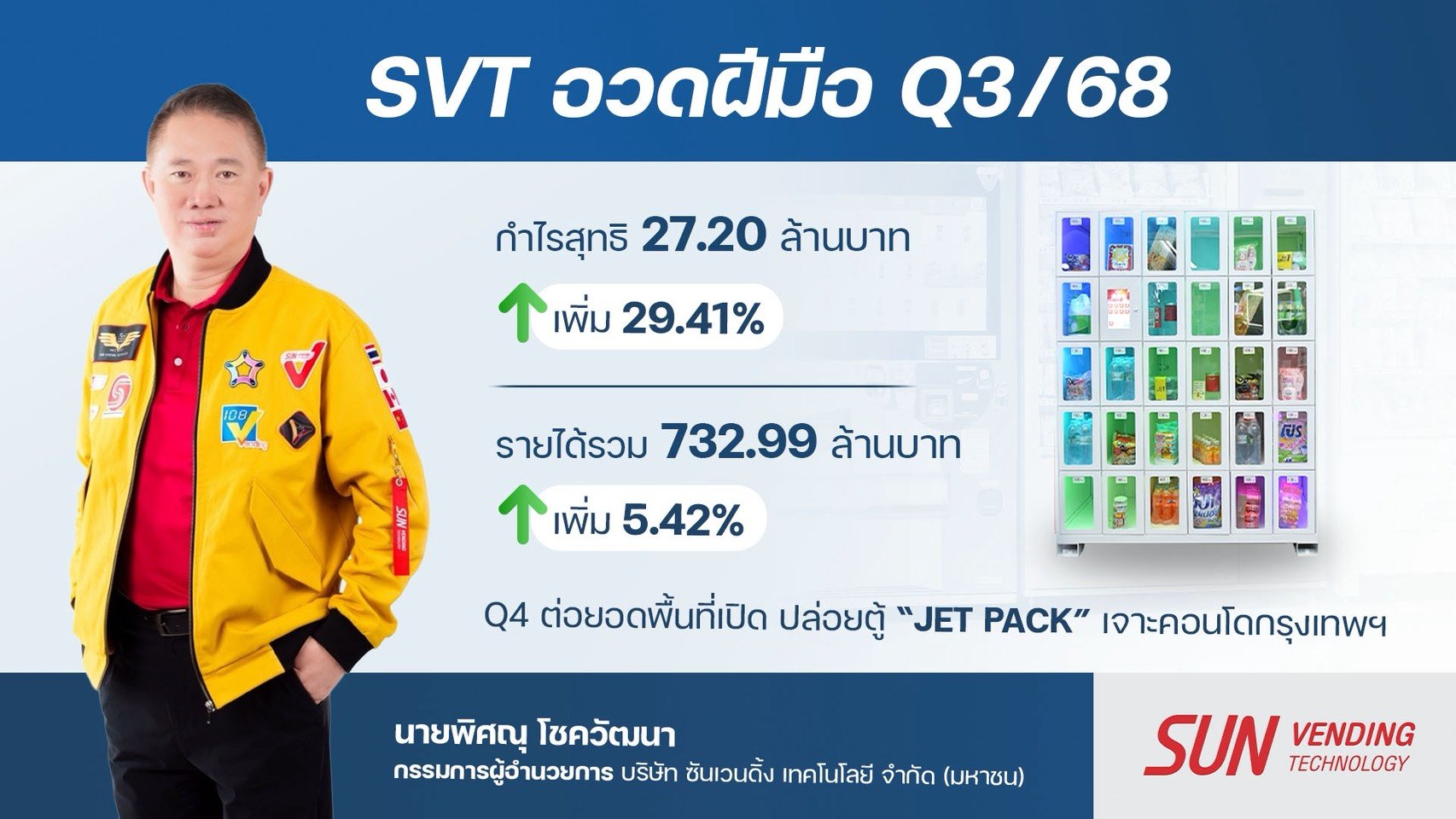SVT ฟอร์มเด่น! Q3 ฟันกำไร 27.20 ล้านบาท พุ่ง 29.41% รับยอดขาย "ตู้เวนดิ้ง" ฮอตไม่หยุด