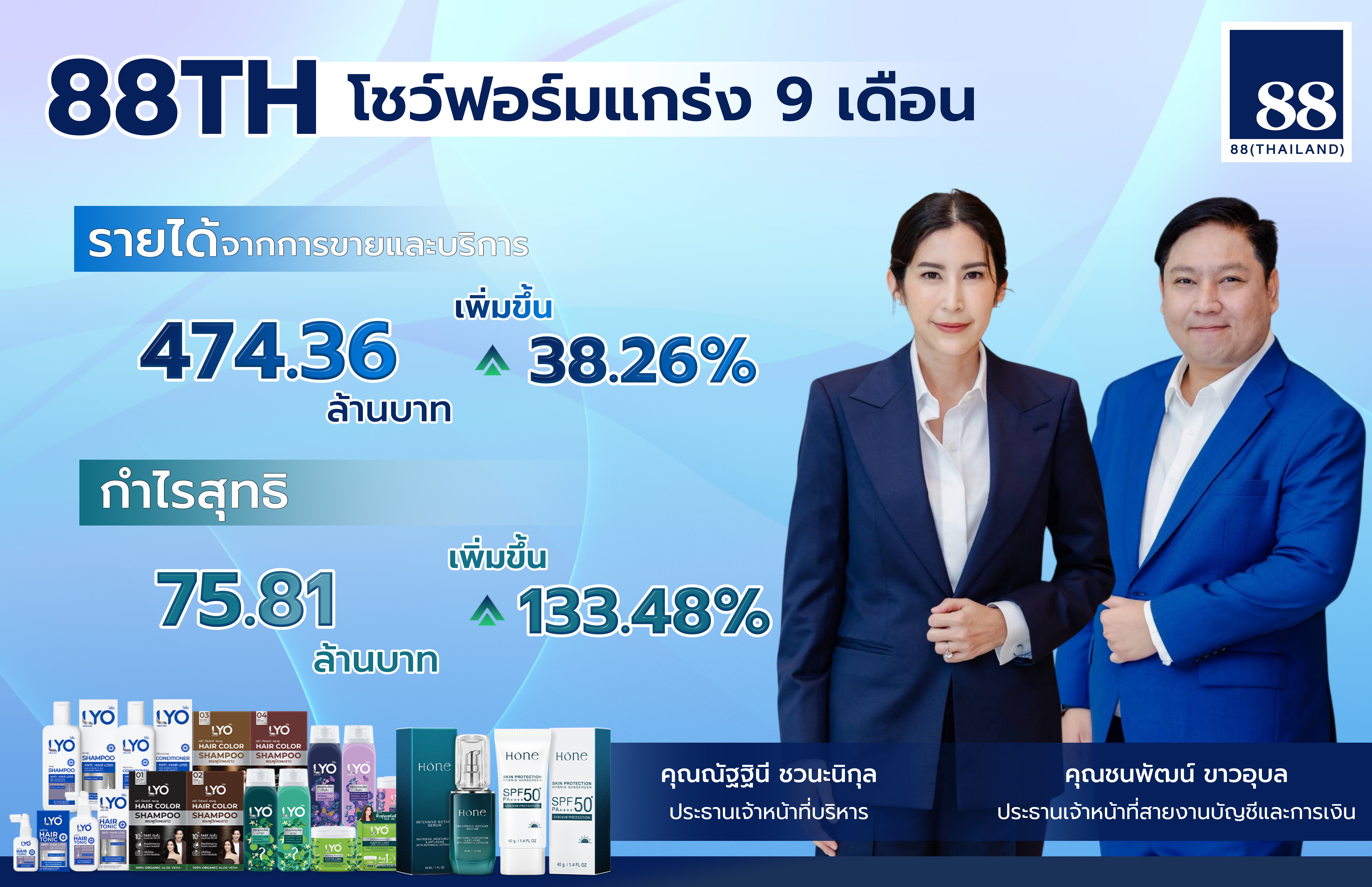 “88TH” โชว์ฟอร์มแกร่ง 9 เดือน “LYO-Skincare-ออนไลน์” โกยกำไรสุทธิ พุ่ง133%