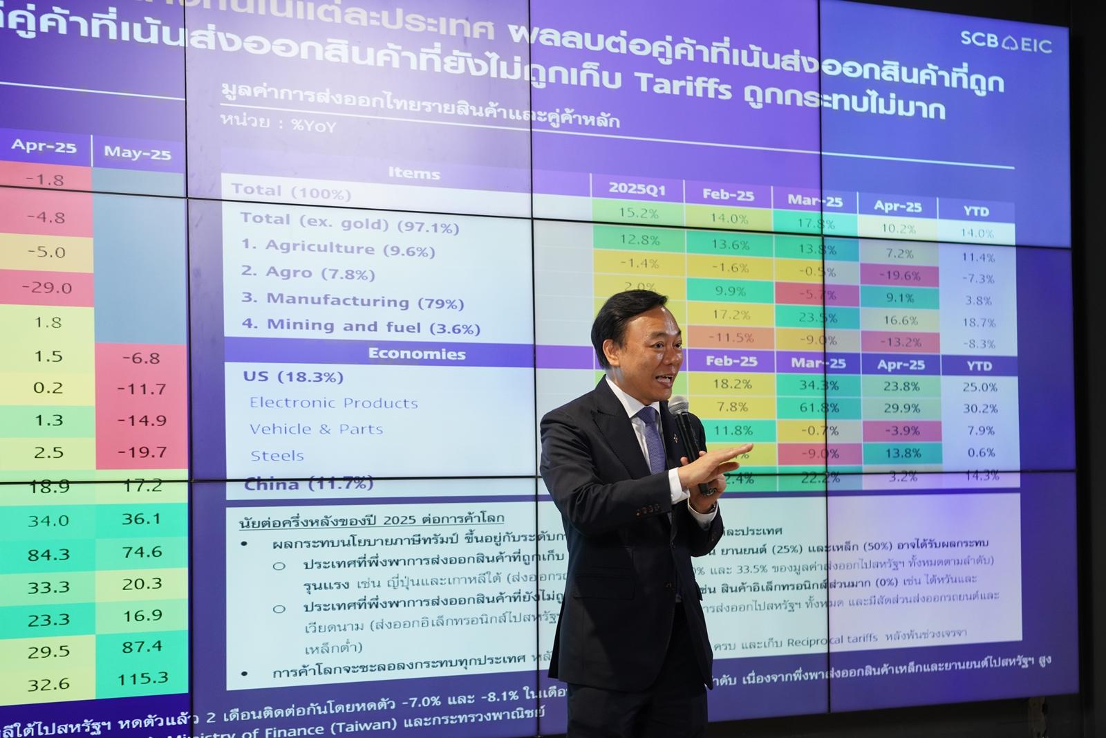 SCB EIC ห่วงเศรษฐกิจไทยครึ่งปีหลังโตต่ำ  กว่า 1% มีโอกาสเข้าสู่ Technical recession