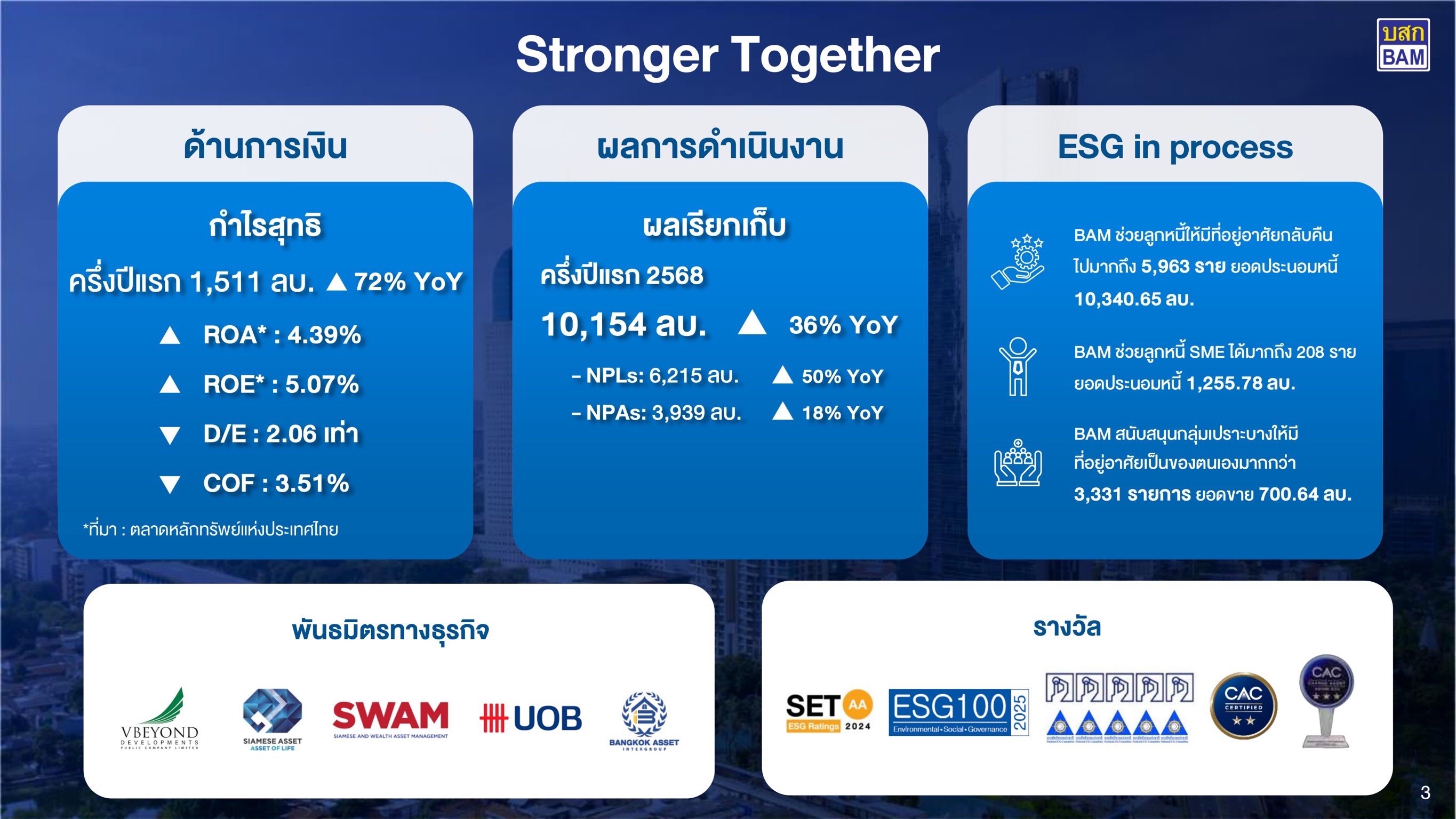 BAM โชว์ครึ่งปีแรกกวาดกำไร 1,511 ลบ. ปรับเกมรุกครึ่งหลังลุยธุรกิจเต็มสูบ