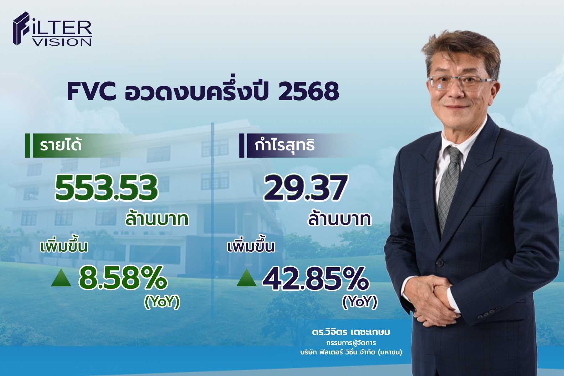 FVC ฟอร์มเด่น ครึ่งปีแรกกำไรสุทธิโต 42.85% (YoY) เดินเกมรุกครึ่งปีหลังขยายการลงทุนดันรายได้ปี 2568 โต 25%