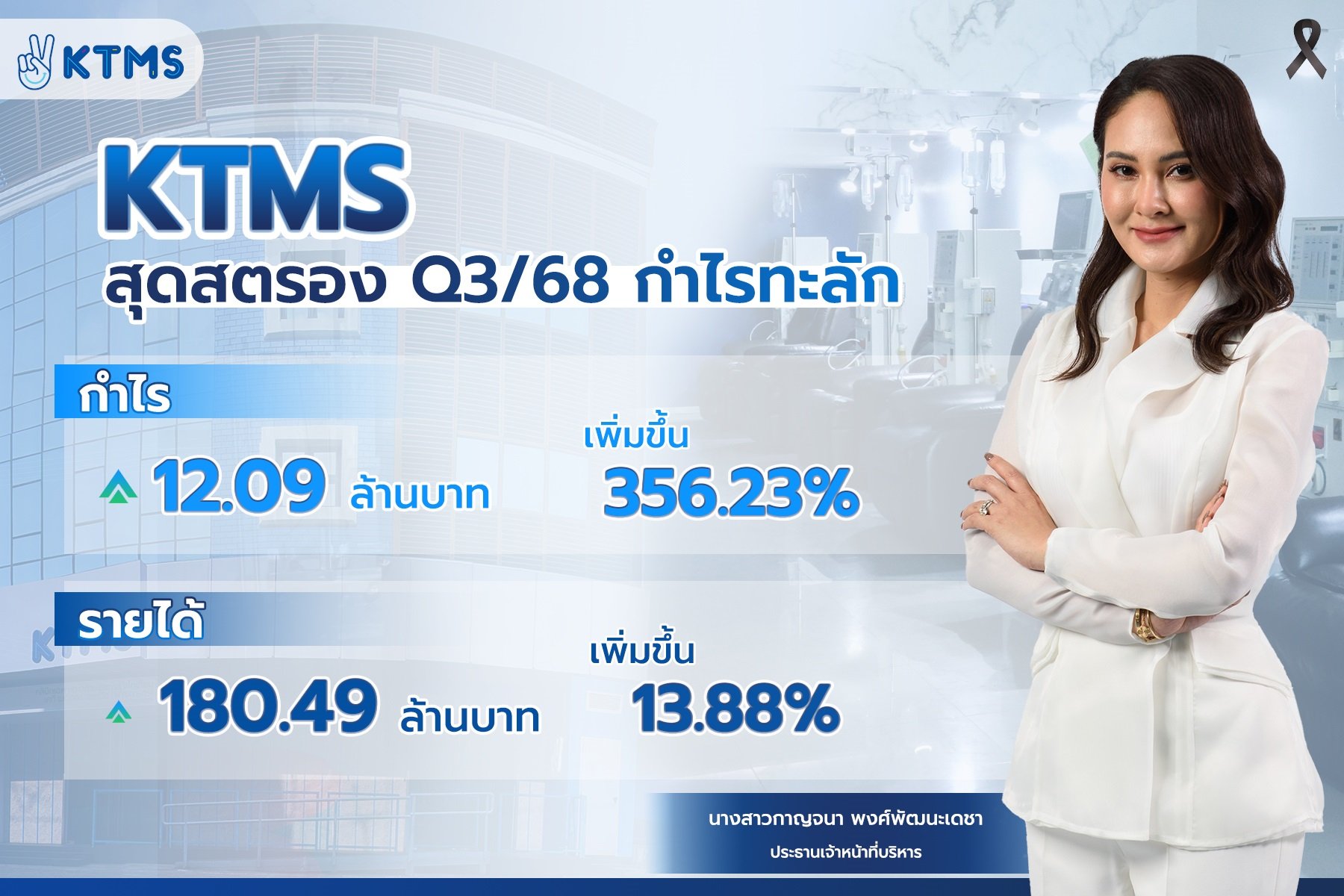 KTMS สุดสตรอง โชว์กำไรไตรมาส 3/68 พุ่งกระฉูด 356% (YoY) ดันทั้งปีโต 20-30%