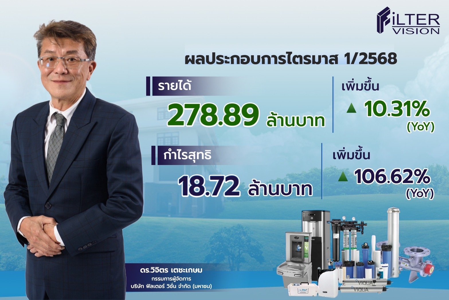 FVC ฟอร์มสวย Q1/68 กำไร พุ่ง 106% (YoY) เดินเกมรุกต่อยอด 3 กลุ่มธุรกิจ ดันรายได้ทั้งปีโต 25%
