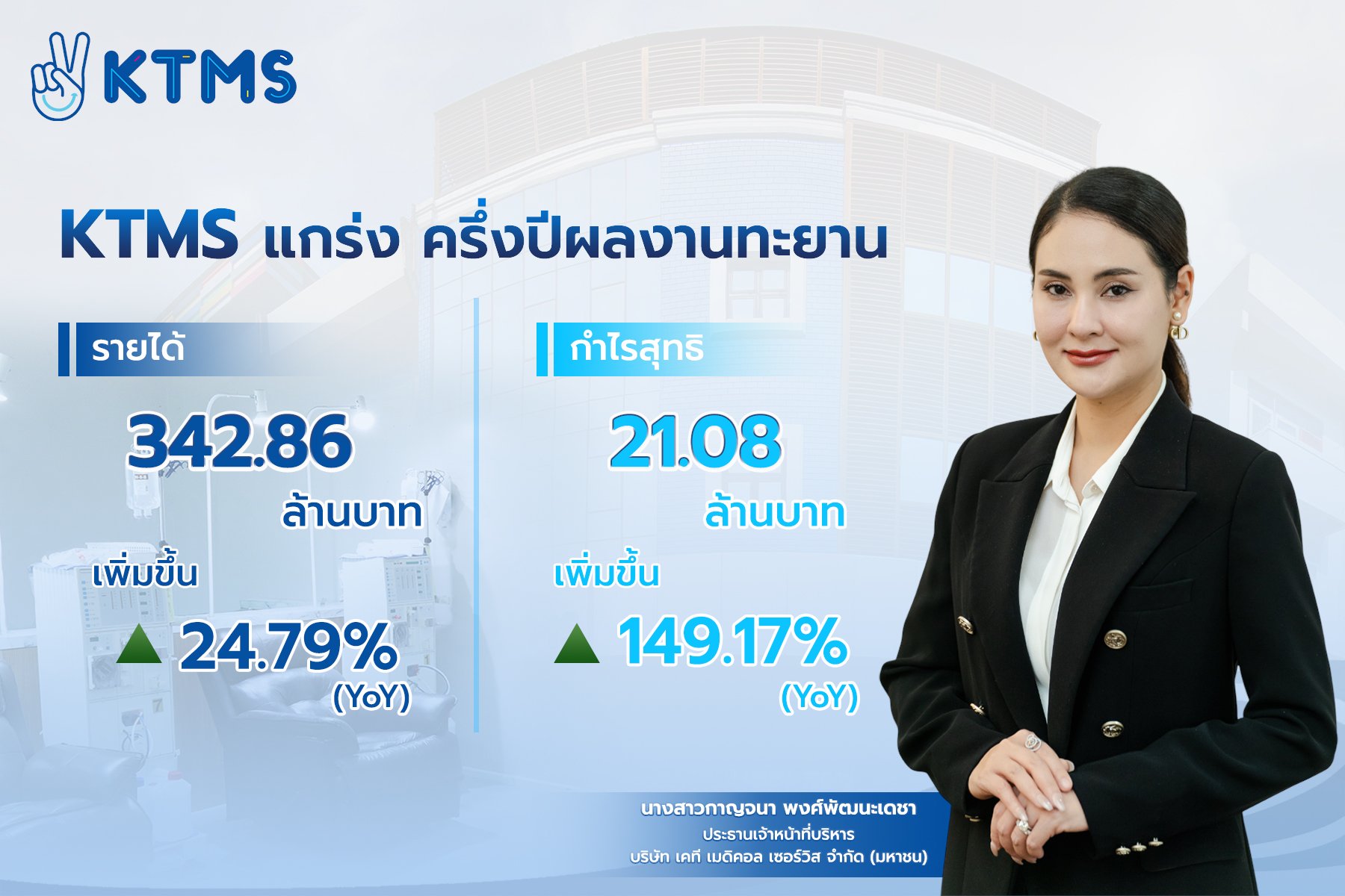 KTMS แกร่ง ครึ่งปีแรกกำไร ทะยาน 149% (YoY)  แย้มครึ่งปีหลังสดใส เปิดเกมรุกขยายสาขา ลุยโกยรายได้โตต่อเนื่อง   