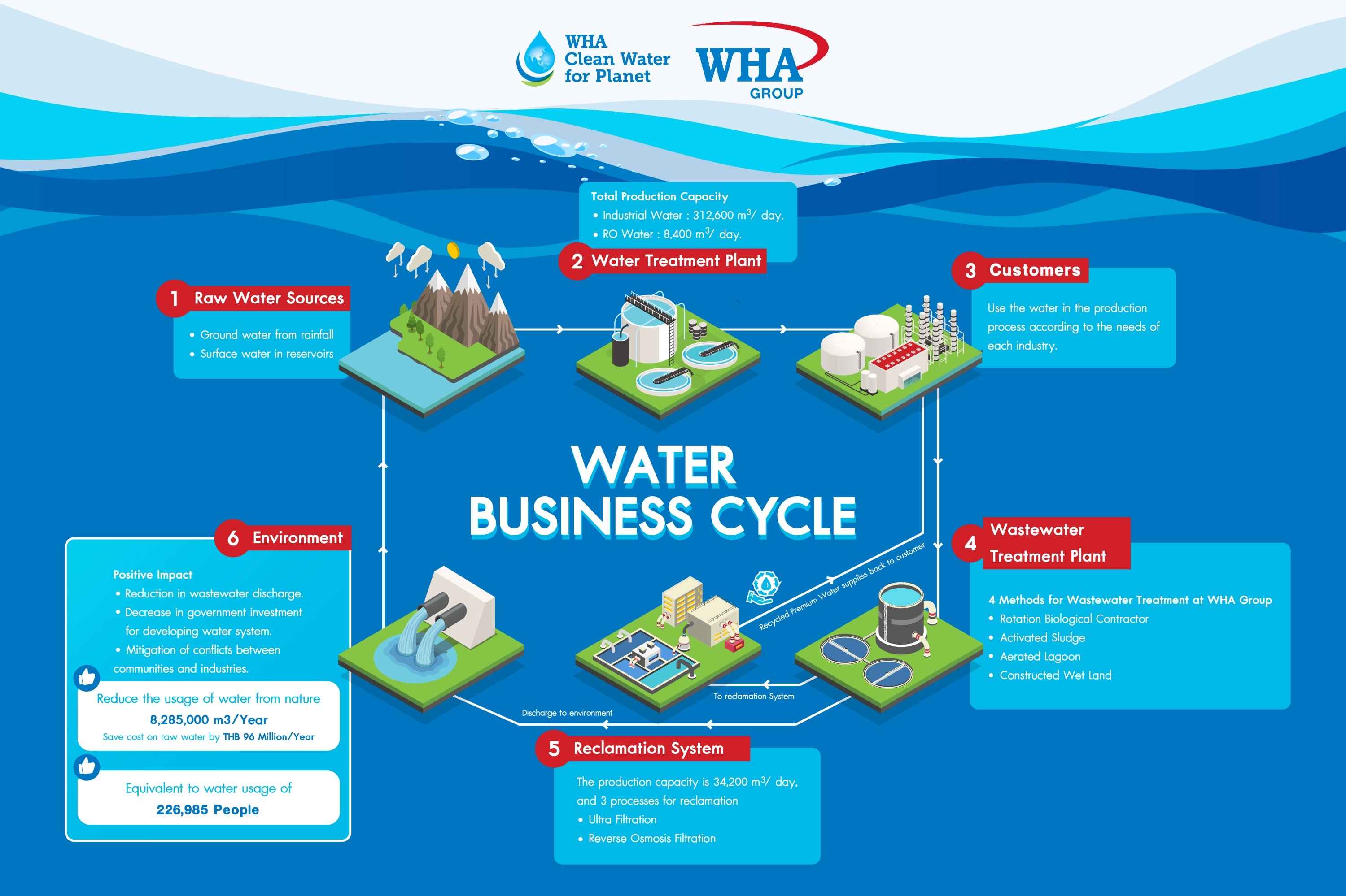 WHA Group ประกาศ 5 ภารกิจหลักภายใต้กรอบการดำเนินงานด้านความยั่งยืน  ด้วยโครงการ  WHA Clean Water for Planet : Powering Industry, Sustaining Life  