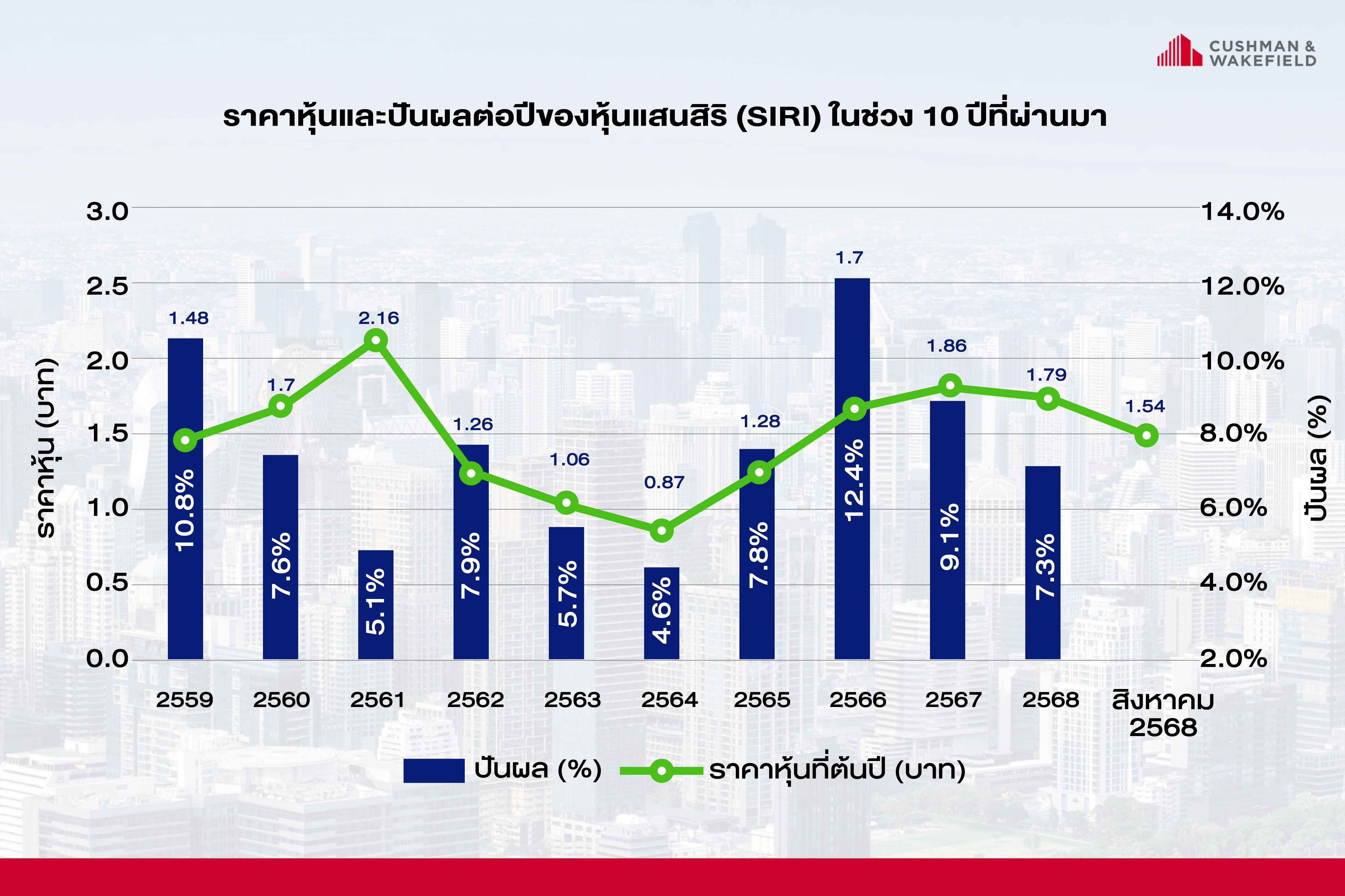 หุ้นและอัตราปันผลแสนสิริ (1).jpg