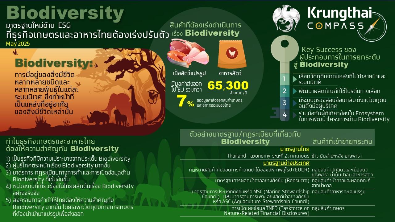 กรุงไทย ชี้เทรนด์ Biodiversity มาแรง คาดกระทบส่งออกเกษตร-อาหารกว่า 6 หมื่นลบ.