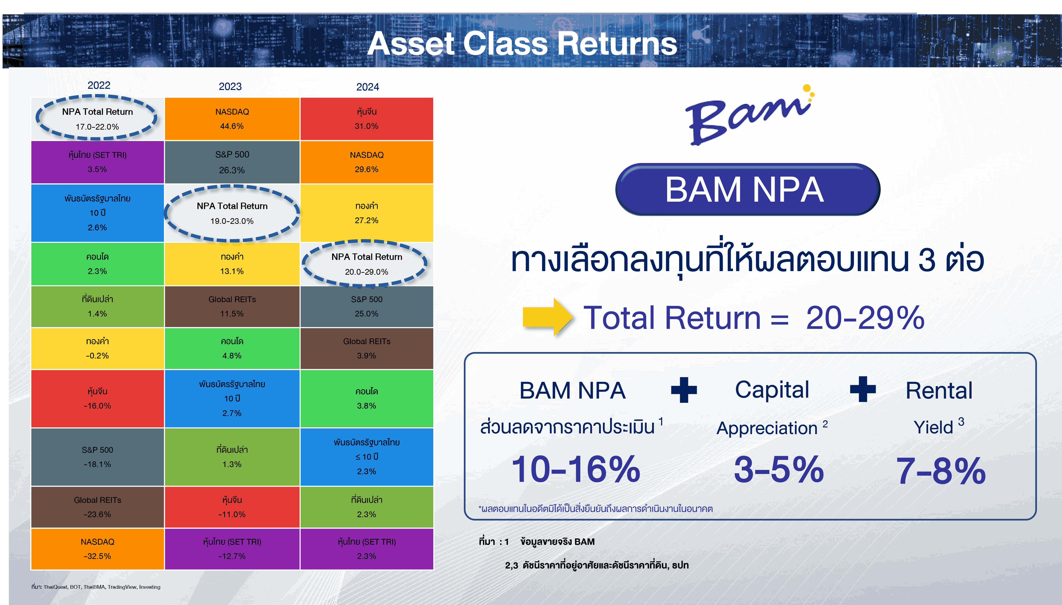 BAM กวาดรายได้ขายทรัพย์แปลงใหญ่ 1,450 ลบ.  เล็งหา Strategic Partner สร้างความเข้มแข็ง