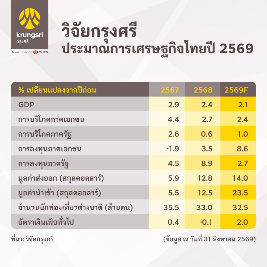 กรุงศรีปรับเพิ่มจีดีพีไทยปี 69 แตะ 2.1% จากลงทุนภาคเอกชน-ส่งออก-มาตรการภาครัฐ