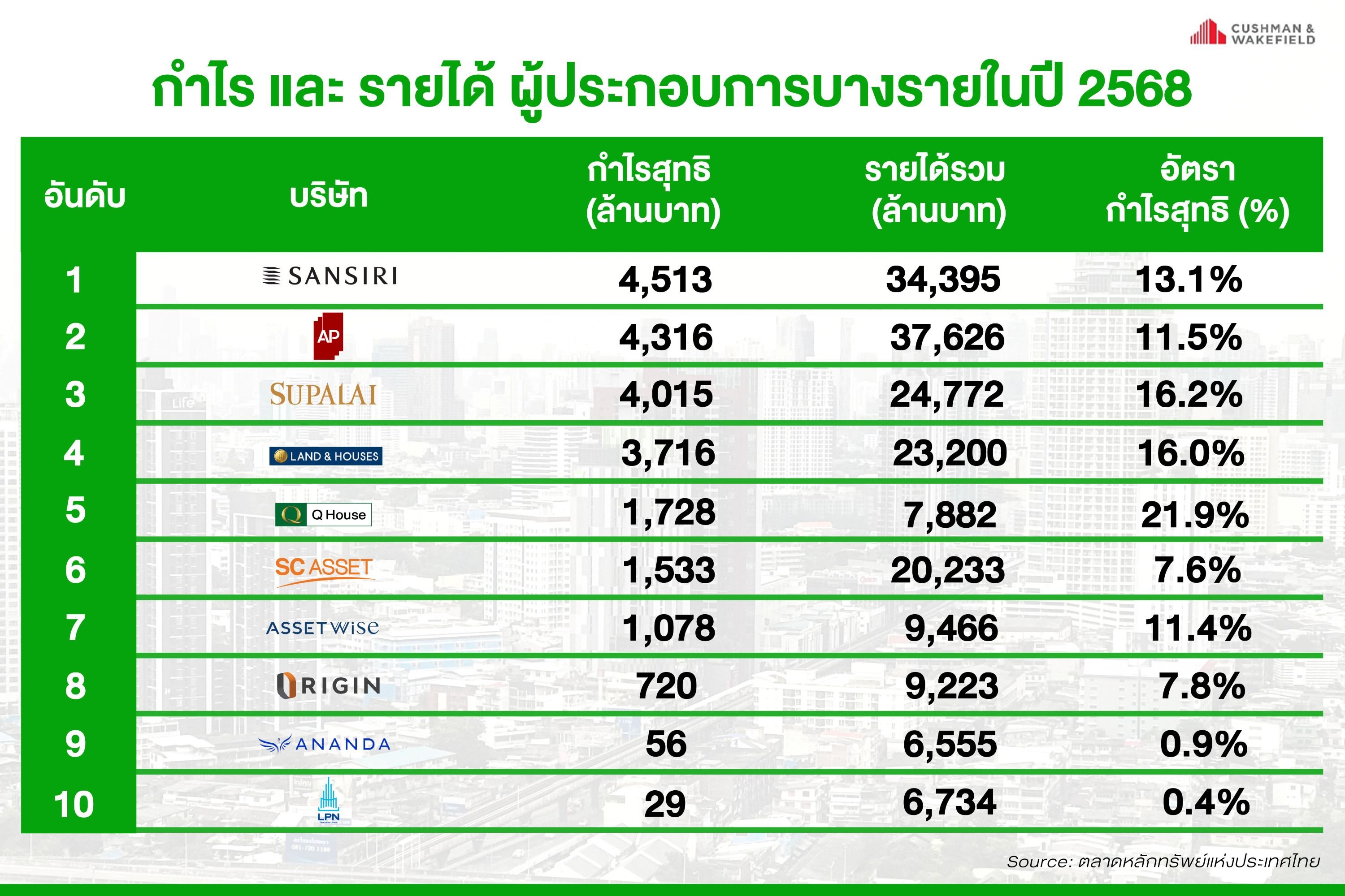 68-กำไร-รายได้ บริษัทอสังหา-02_0.jpg