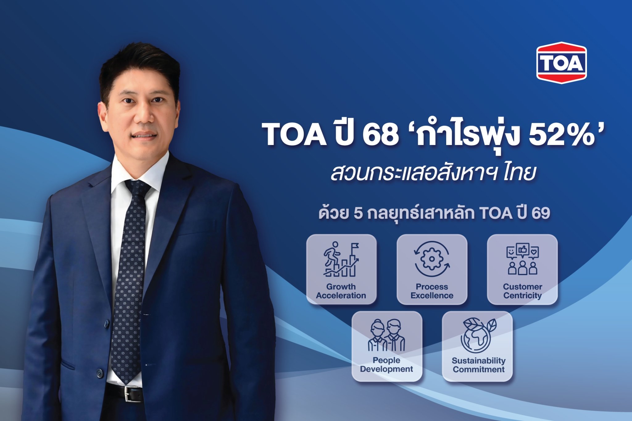 TOA โชว์ฟอร์มแกร่ง! ปี 68 กำไรพุ่ง 52% สวนกระแสอสังหาฯ ไทย กวาดรายได้กว่า 2.1 หมื่นล้านบาท บอร์ดเคาะจ่ายปันผลครึ่งปีหลัง 0.39 บาท