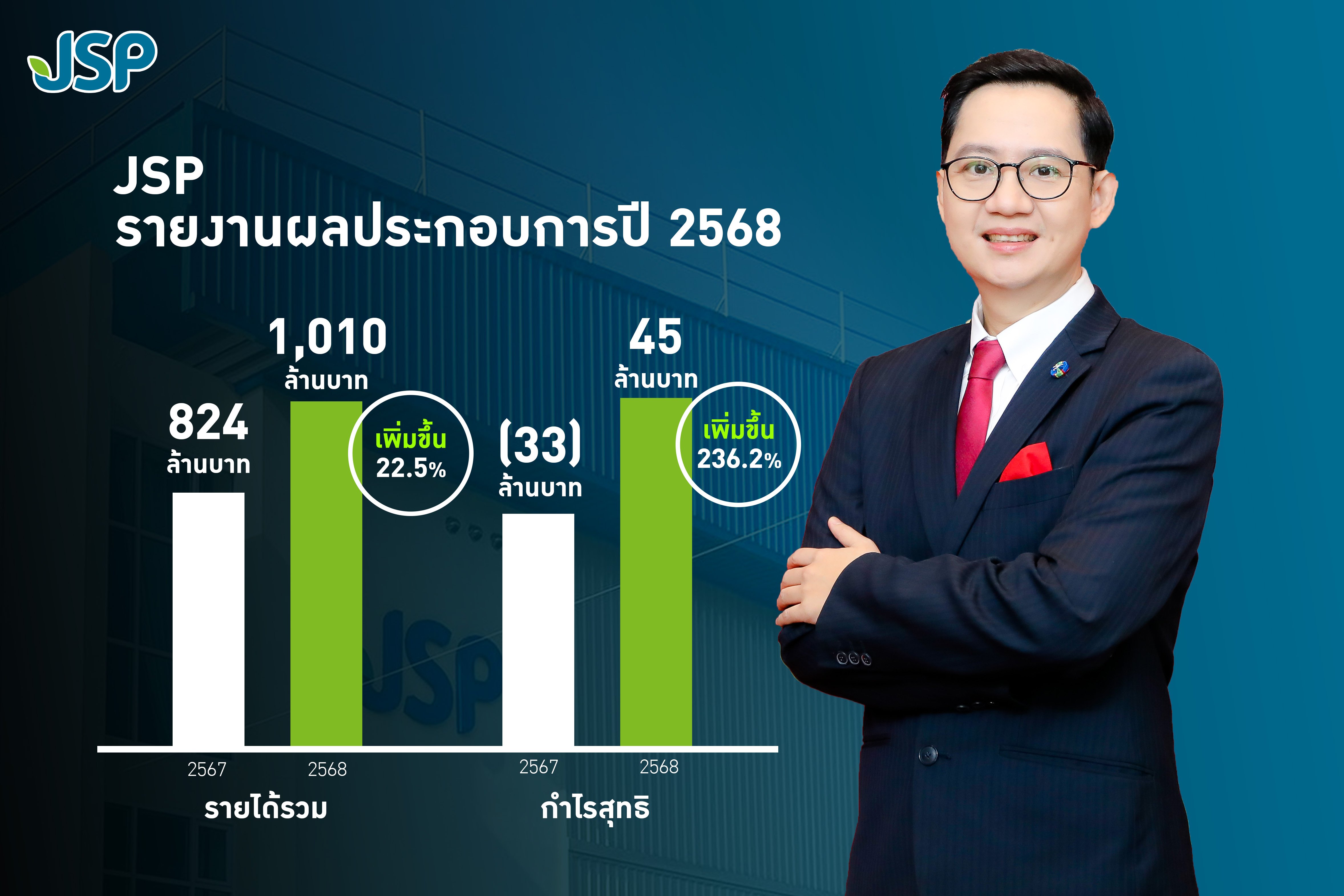 JSP โชว์เก๋าปี 68 ขายของช่วงเศรษฐกิจซบแต่รายได้ทะลุ1,000ล้านบาท ดีมานด์ OEM–Own Brand โตแรง